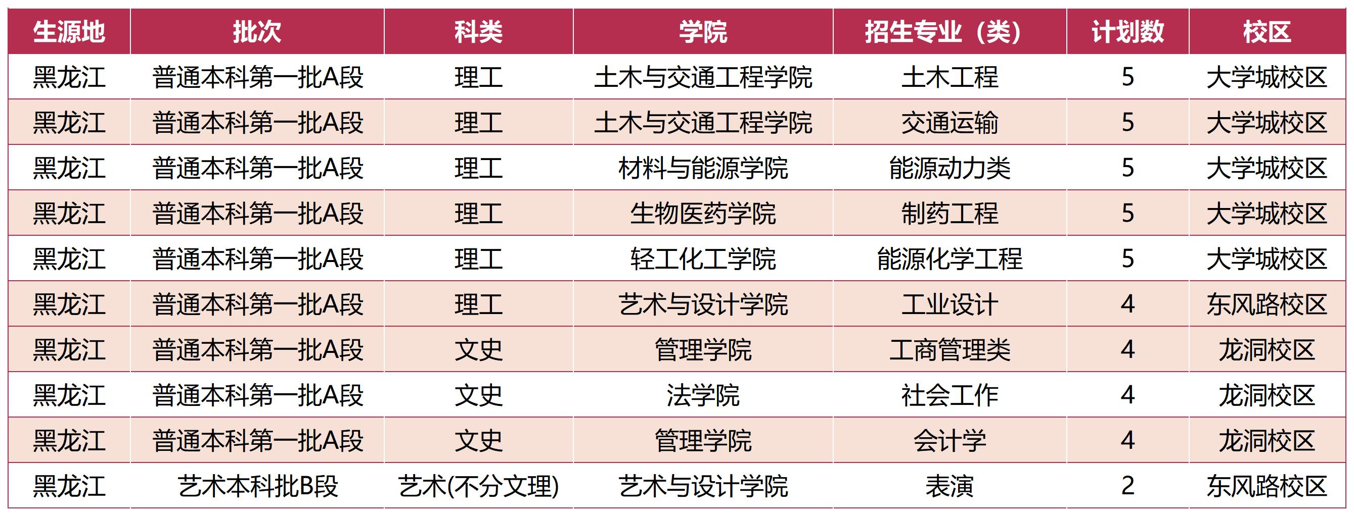 广东工业大学－ 2023年黑龙江省招生计划