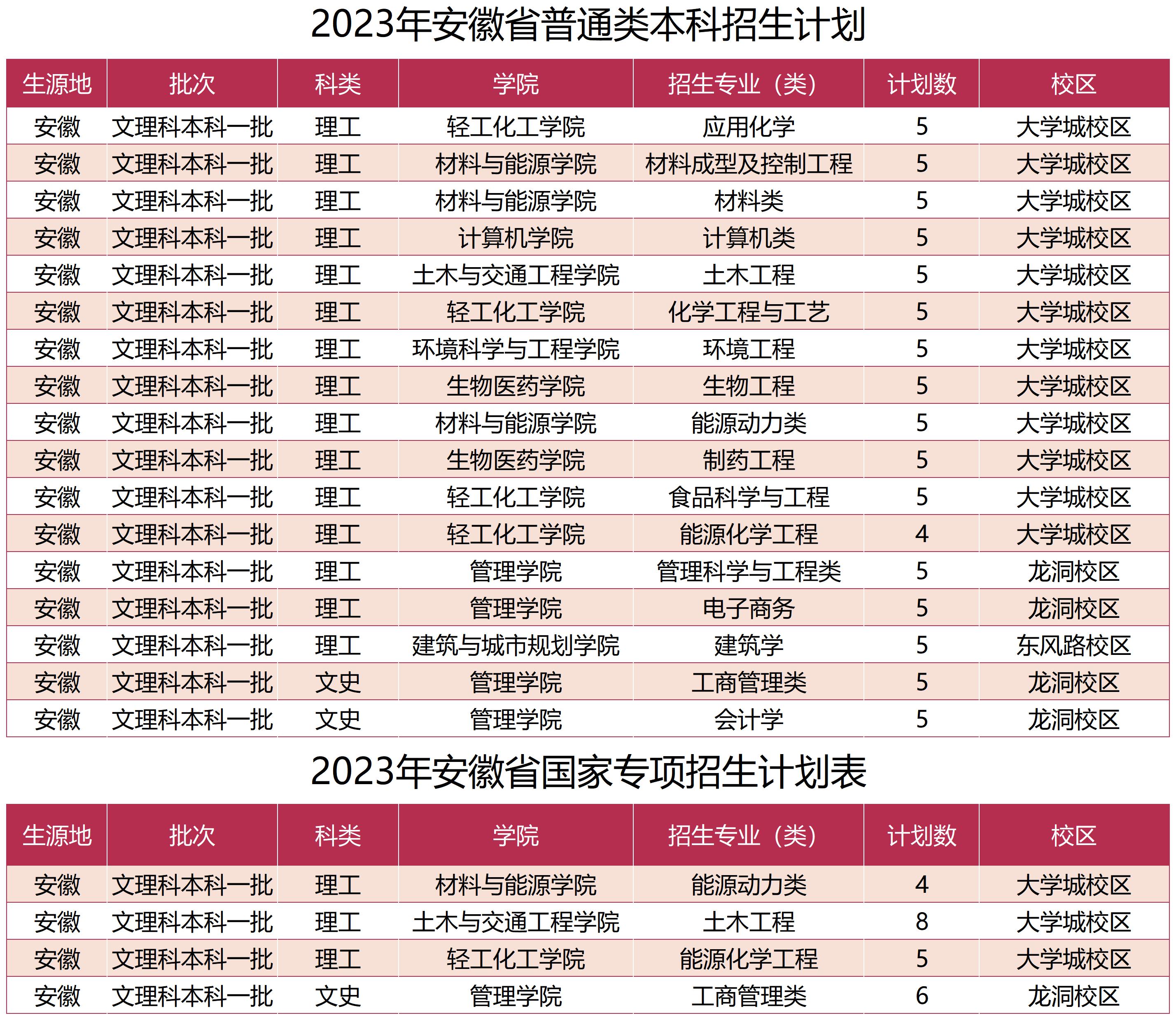 广东工业大学－ 2023年安徽省招生计划