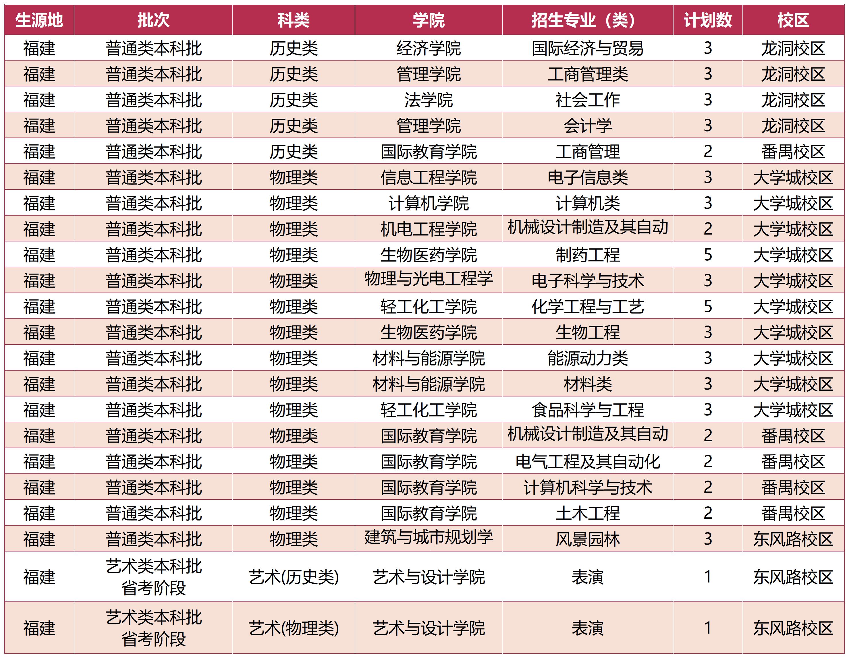 广东工业大学－ 2023年福建省招生计划