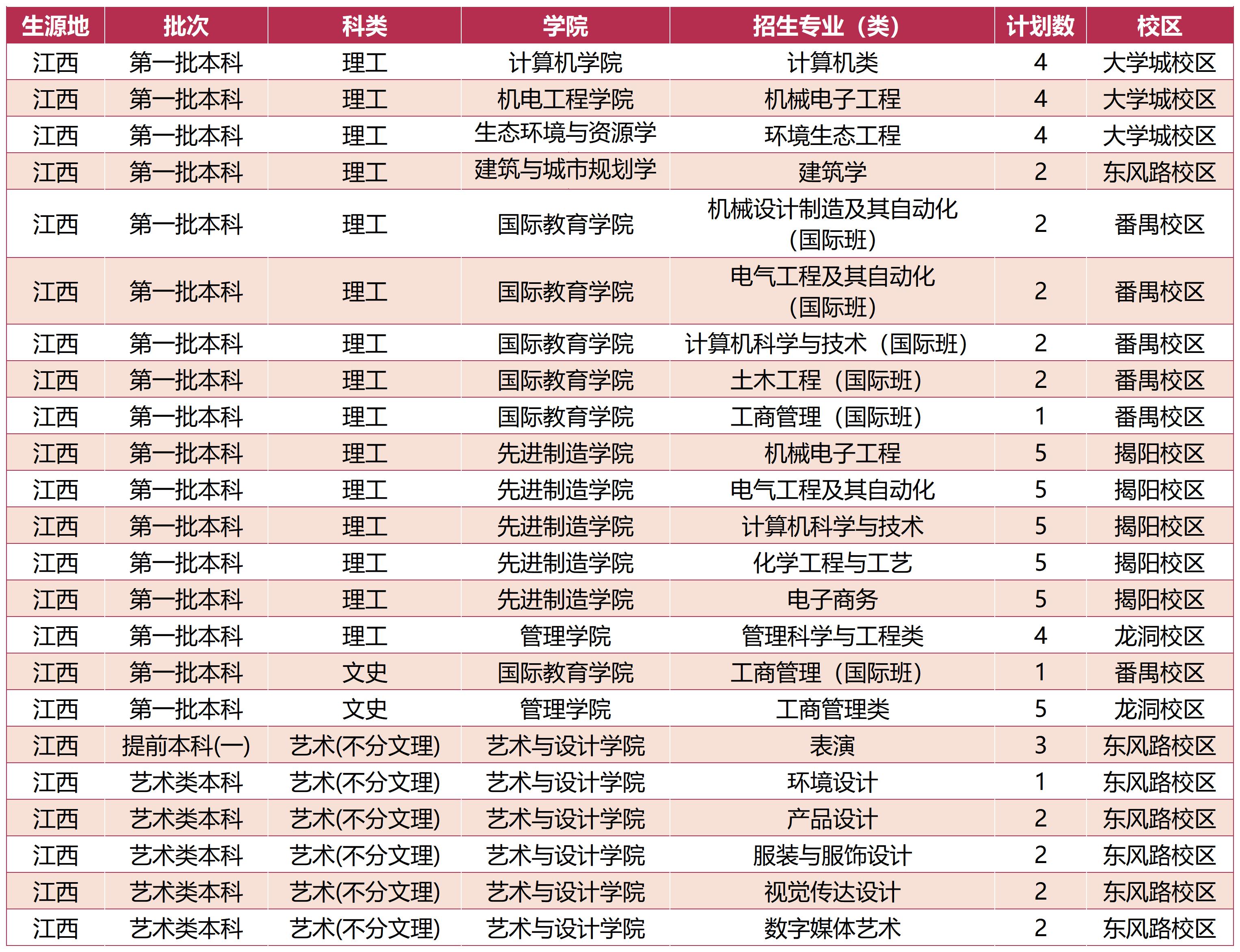 广东工业大学－ 2023年江西省招生计划