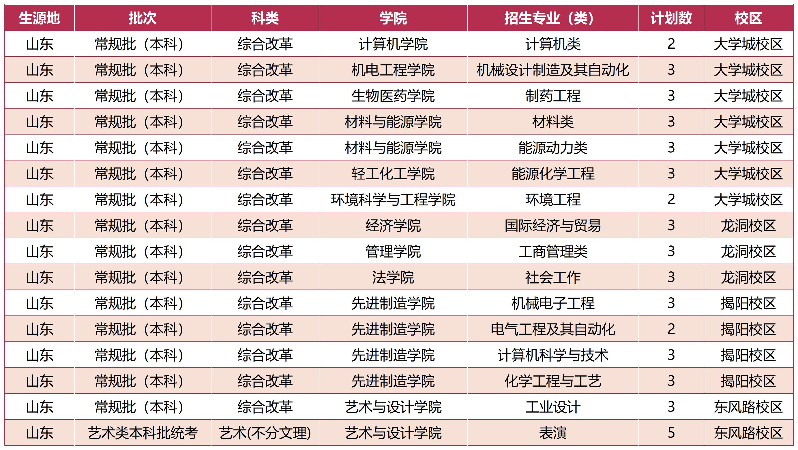 广东工业大学－ 2023年山东省招生计划