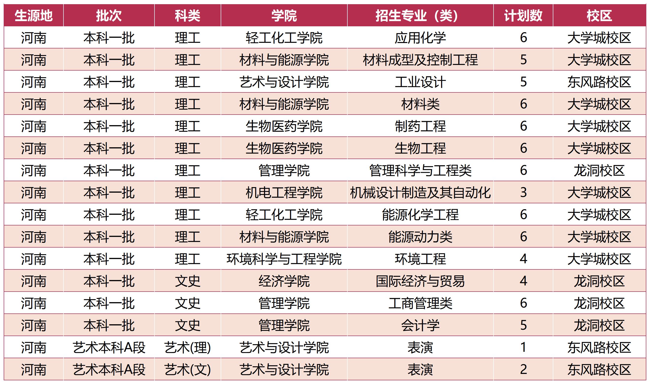 广东工业大学－ 2023年河南省招生计划