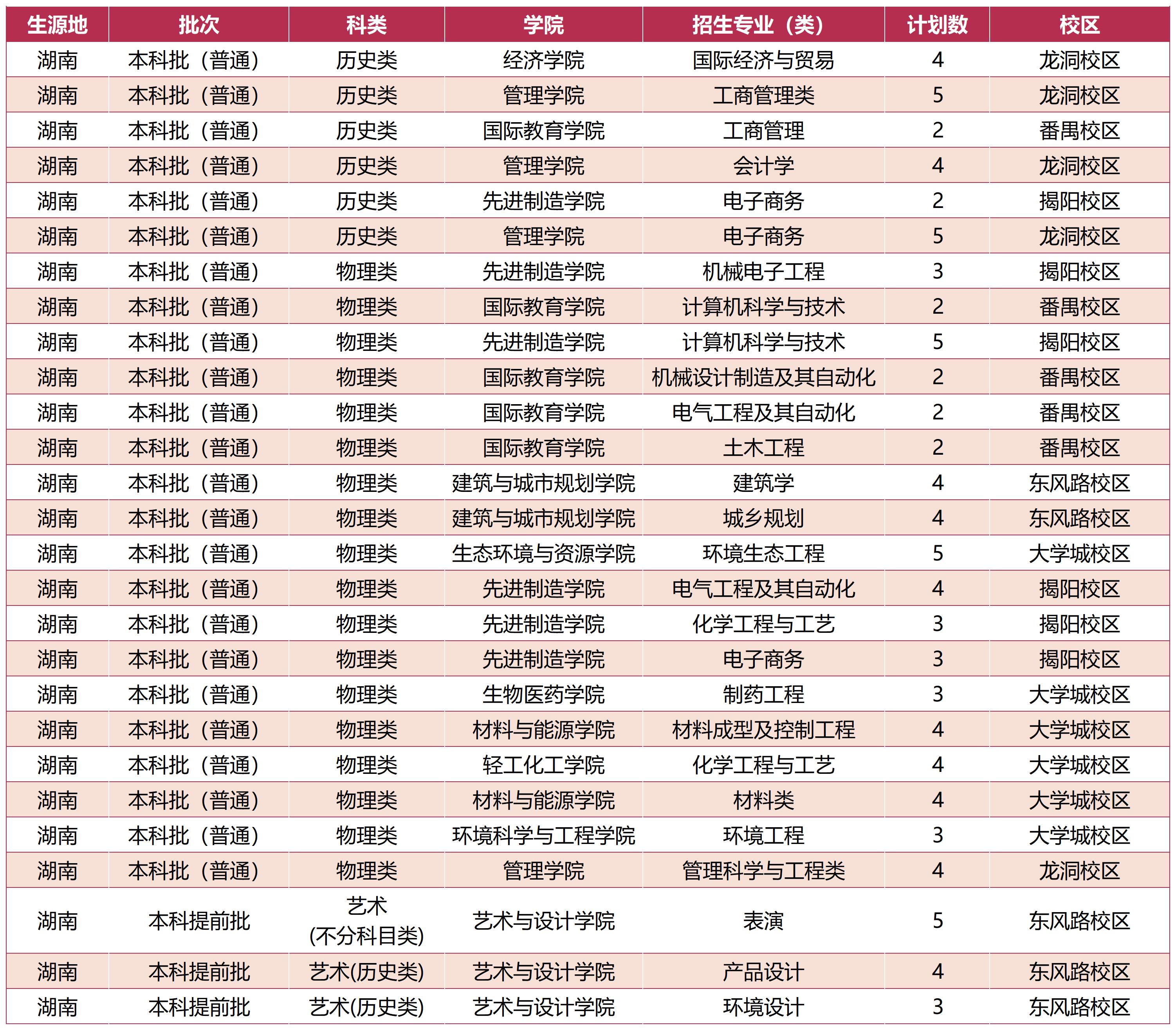 广东工业大学－ 2023年湖南省招生计划