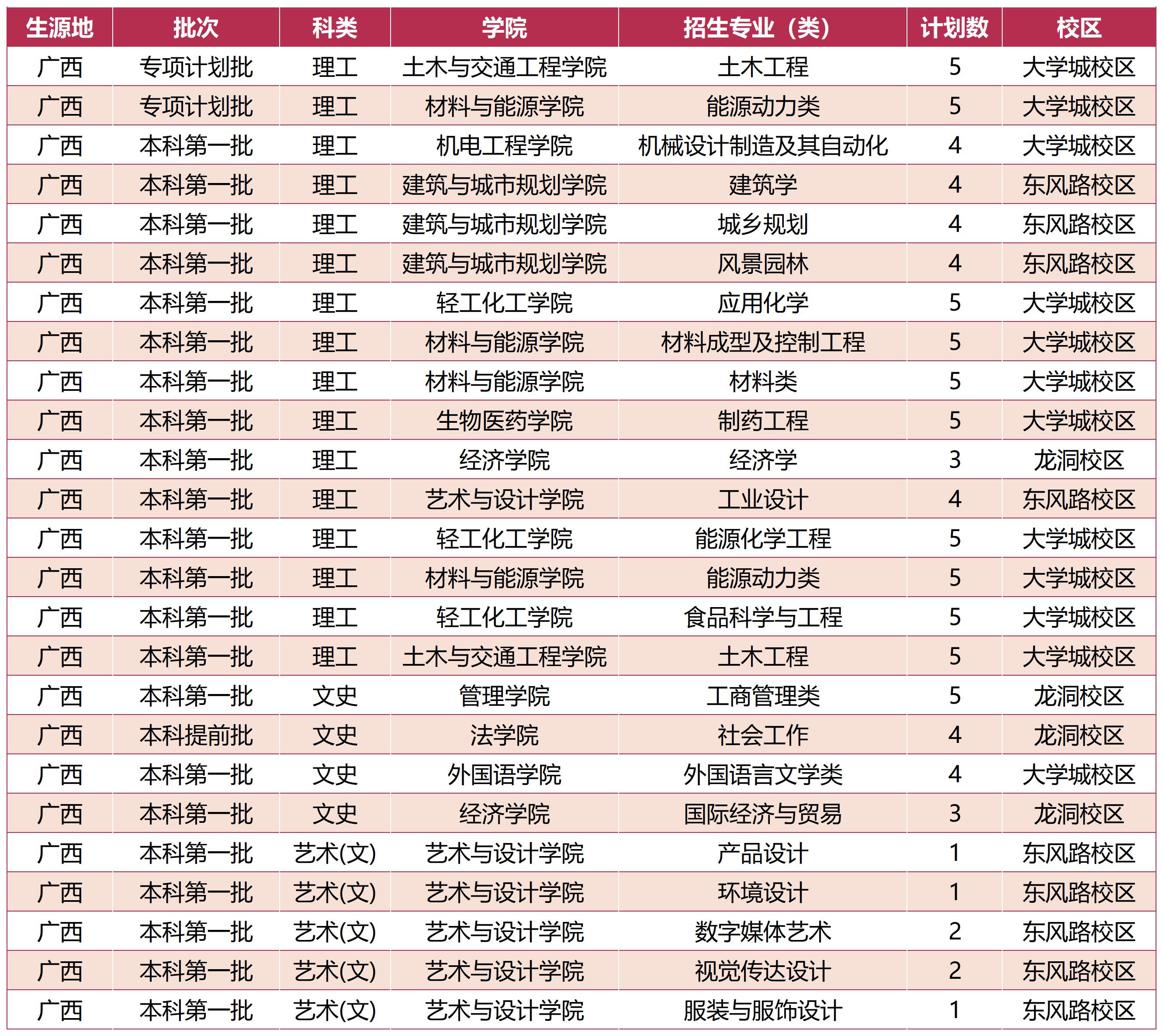 广东工业大学－ 2023年广西壮族自治区招生计划