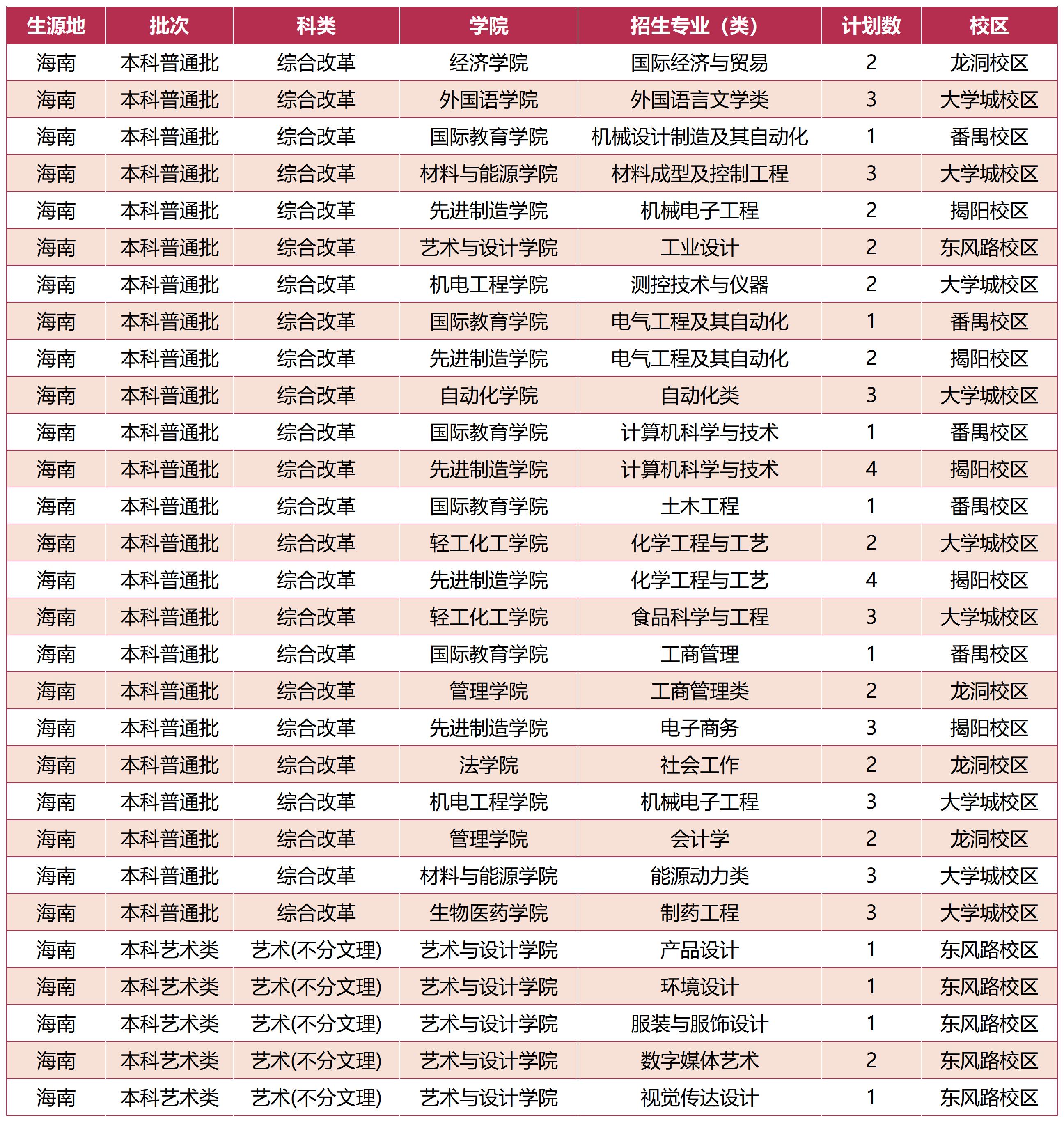 广东工业大学－ 2023年海南省招生计划