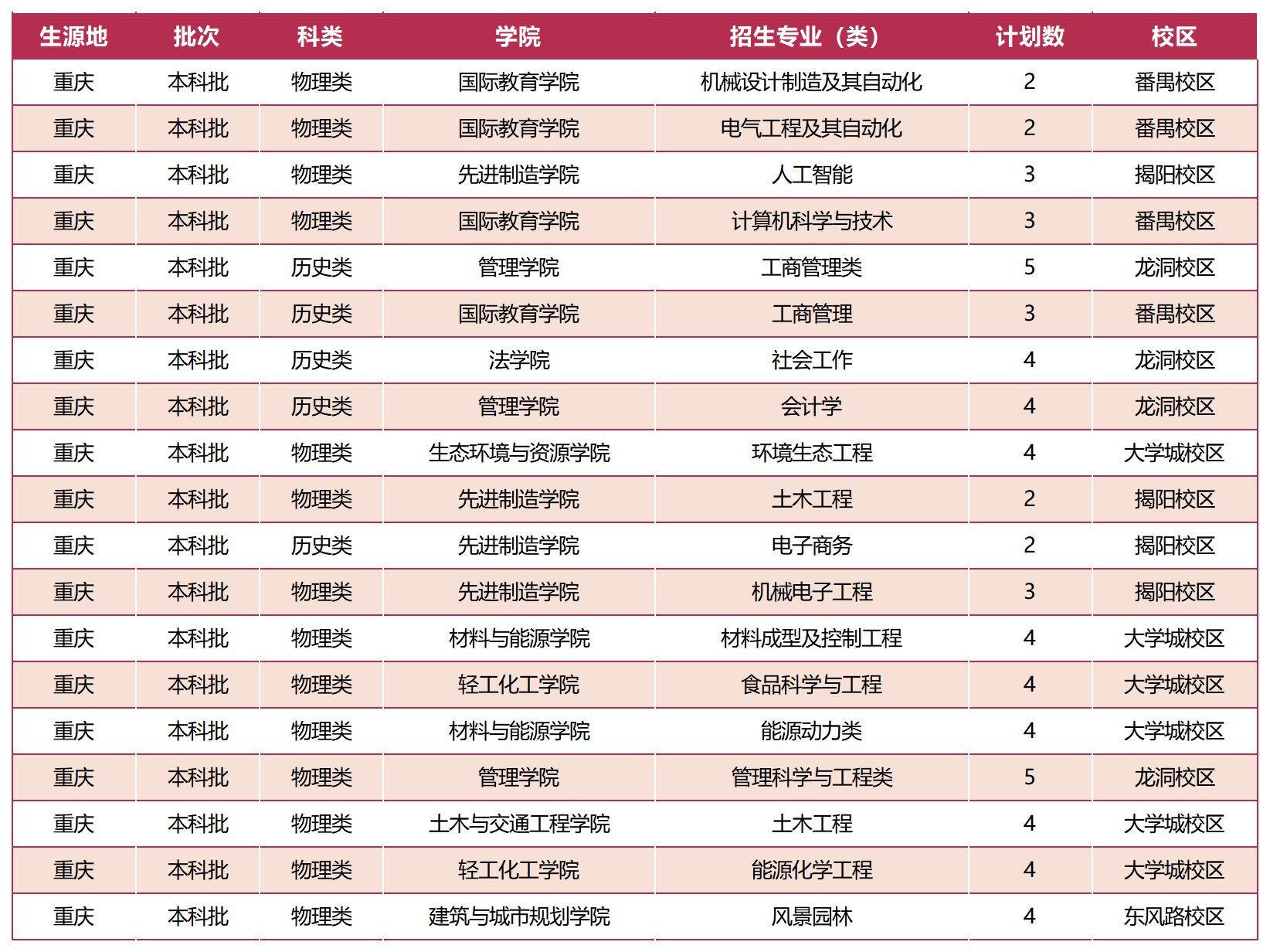 广东工业大学－ 2023重庆招生计划