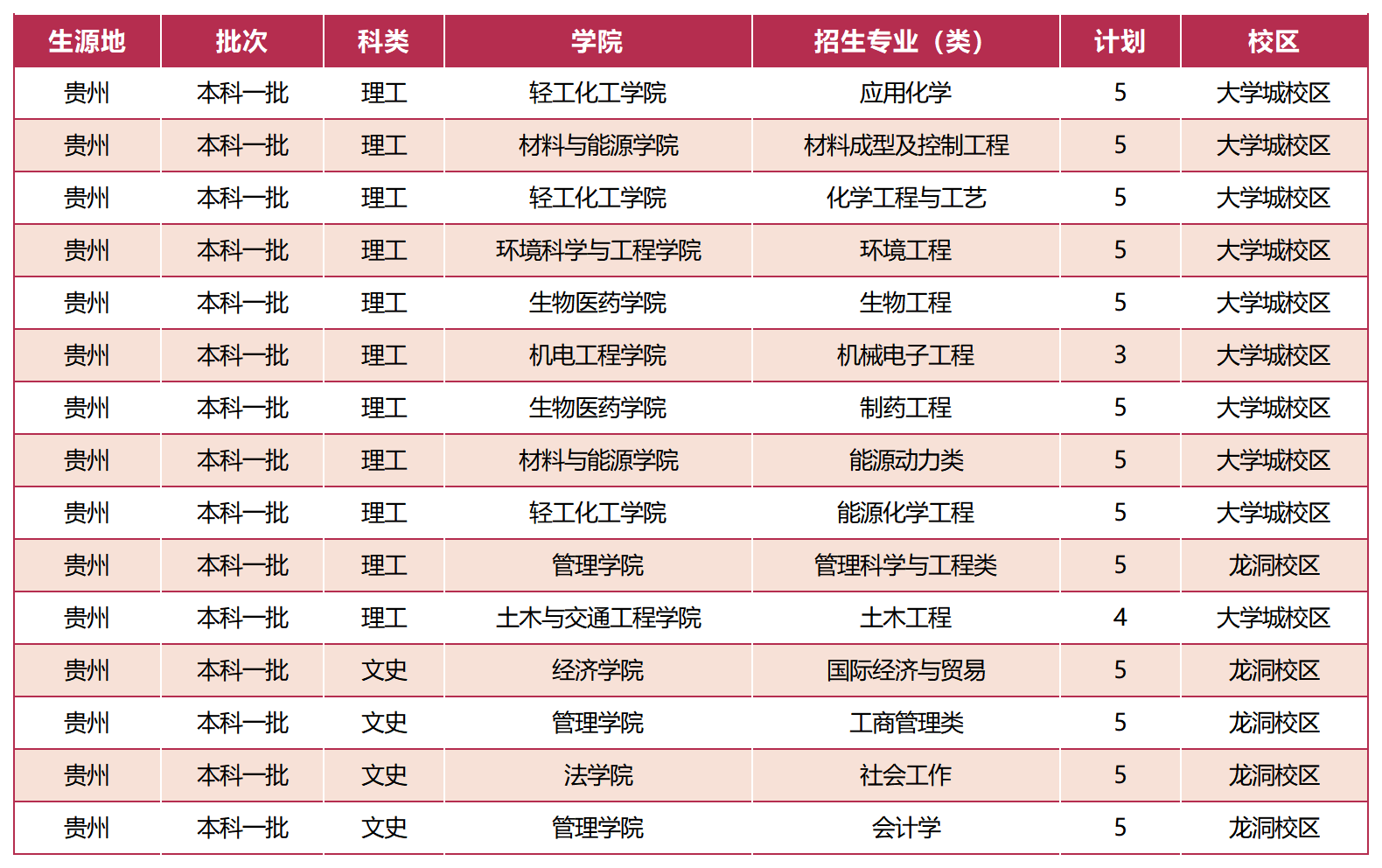 广东工业大学－ 2023贵州招生计划