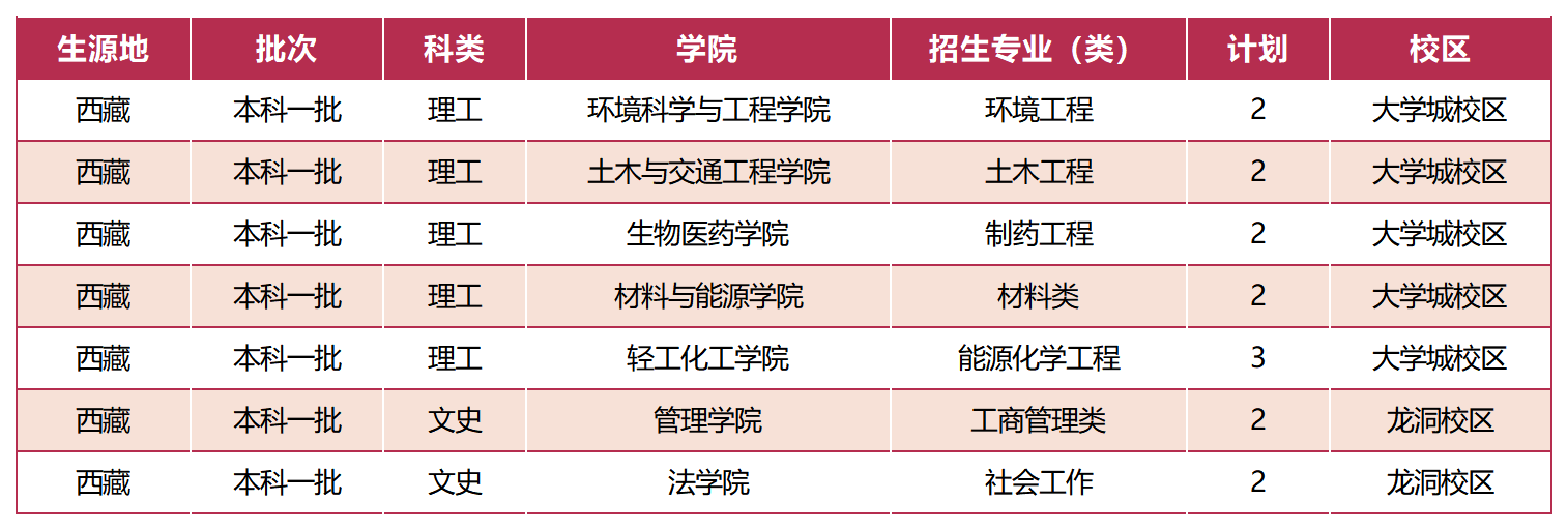 广东工业大学－ 2023西藏招生计划