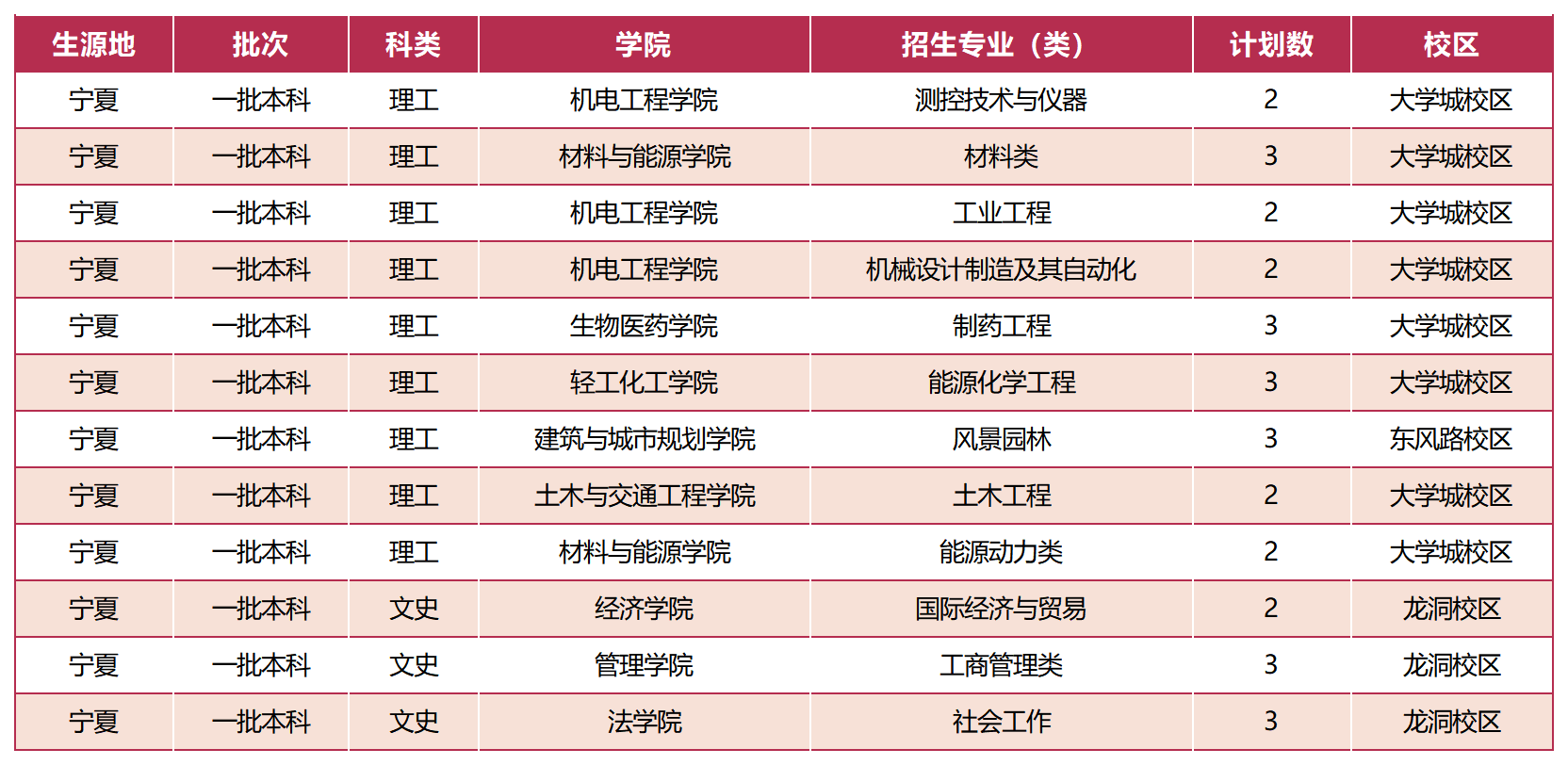 广东工业大学－ 2023宁夏招生计划