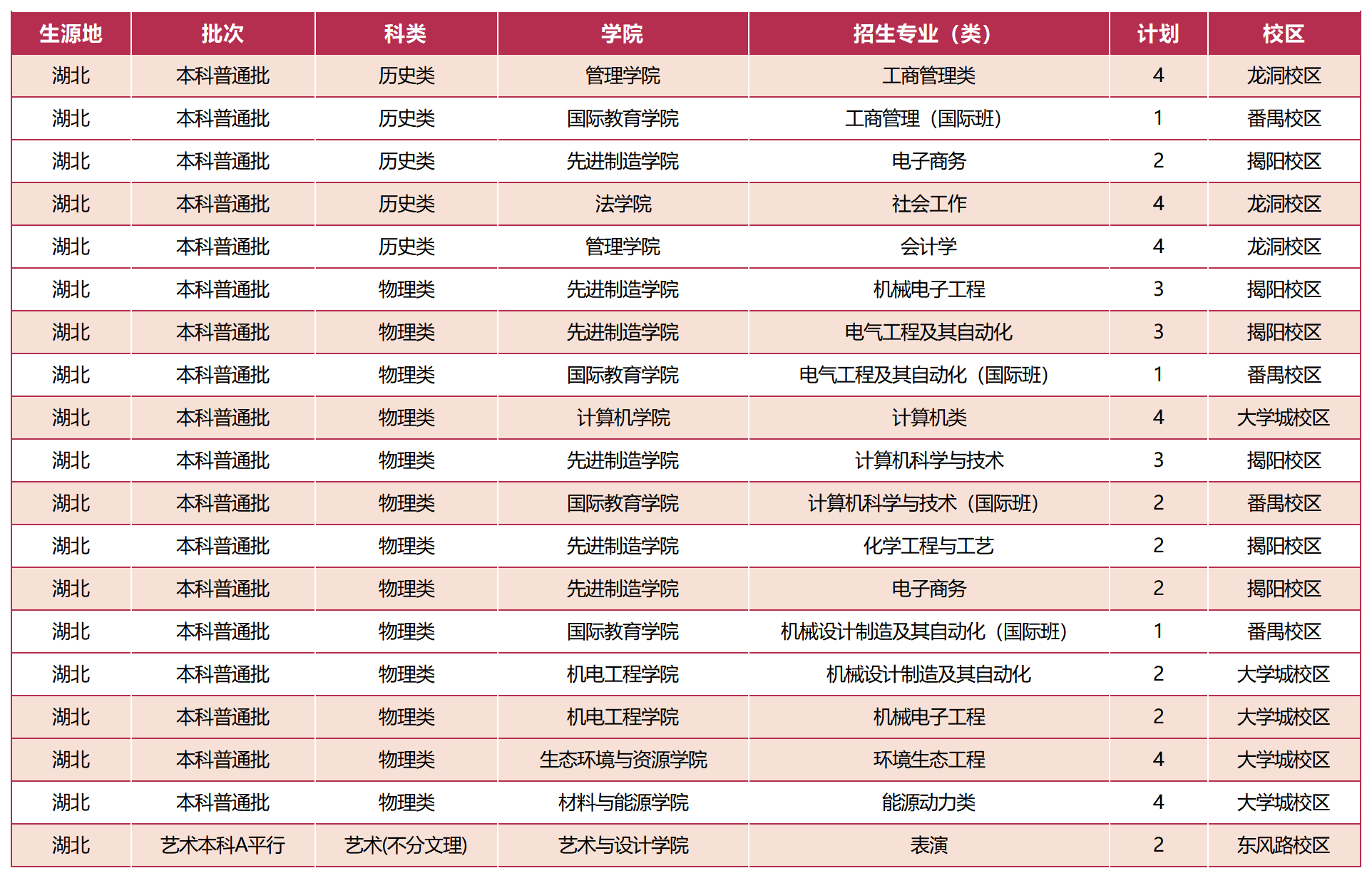广东工业大学－ 2023湖北招生计划