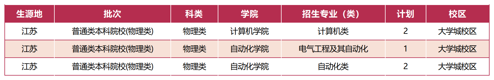 广东工业大学－ 2023江苏招生计划