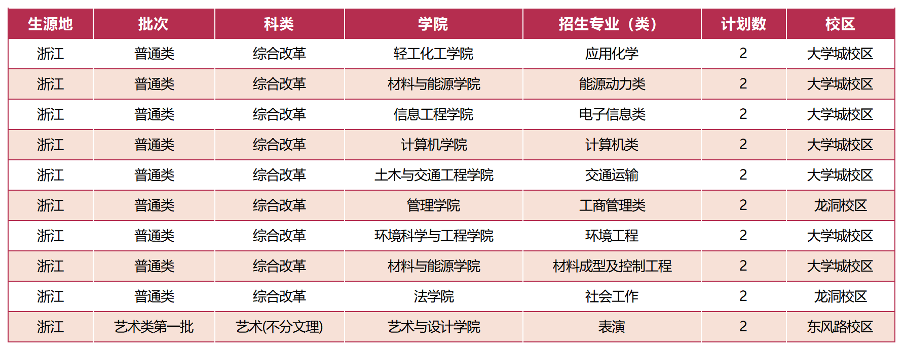 广东工业大学－ 2023浙江招生计划