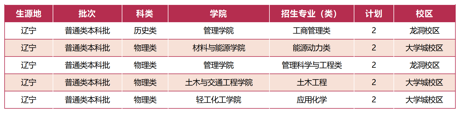 广东工业大学－ 2023辽宁招生计划