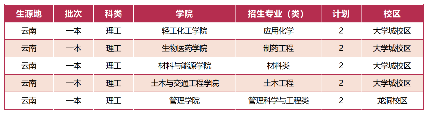 广东工业大学－ 2023云南招生计划