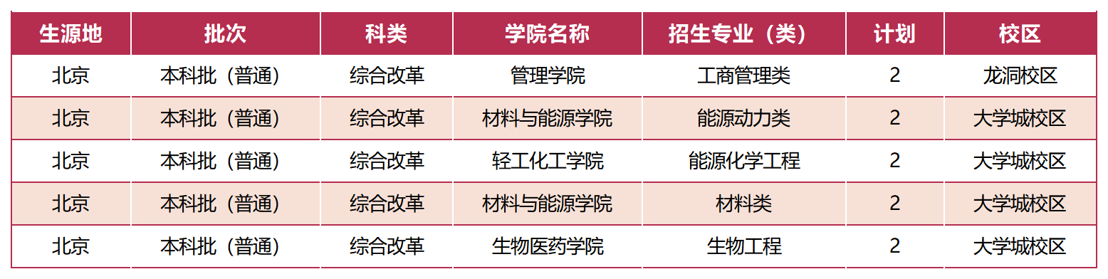 广东工业大学－ 2023北京招生计