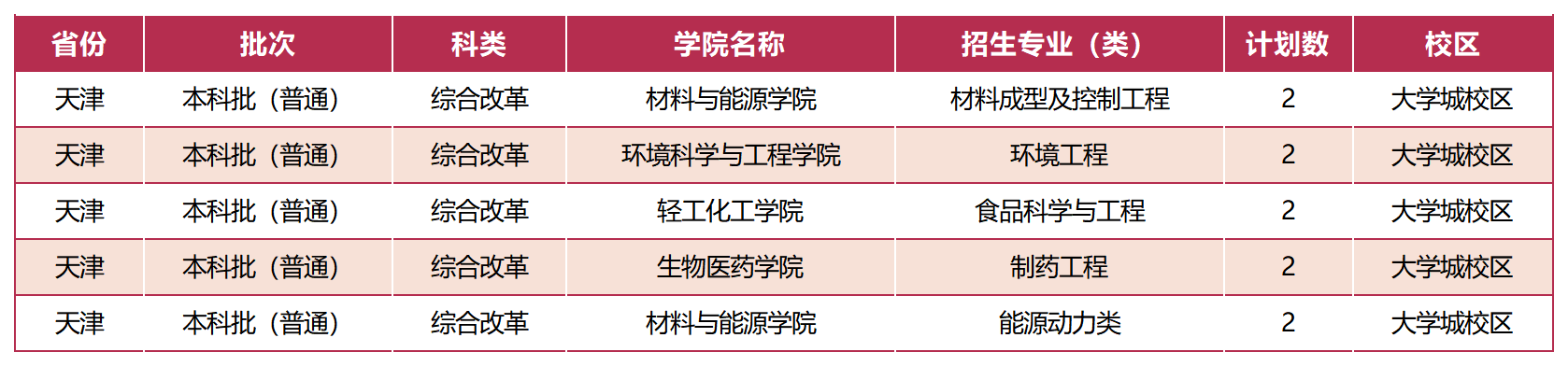 广东工业大学－ 2023天津招生计划