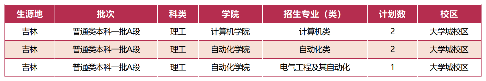 广东工业大学－ 2023吉林招生计划