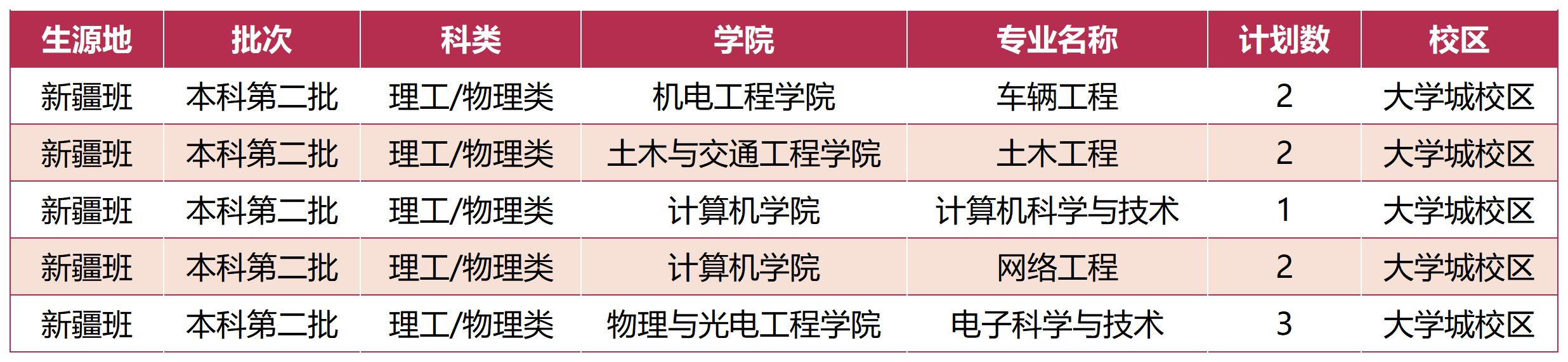 广东工业大学－ 2023年新疆高中班招生计划