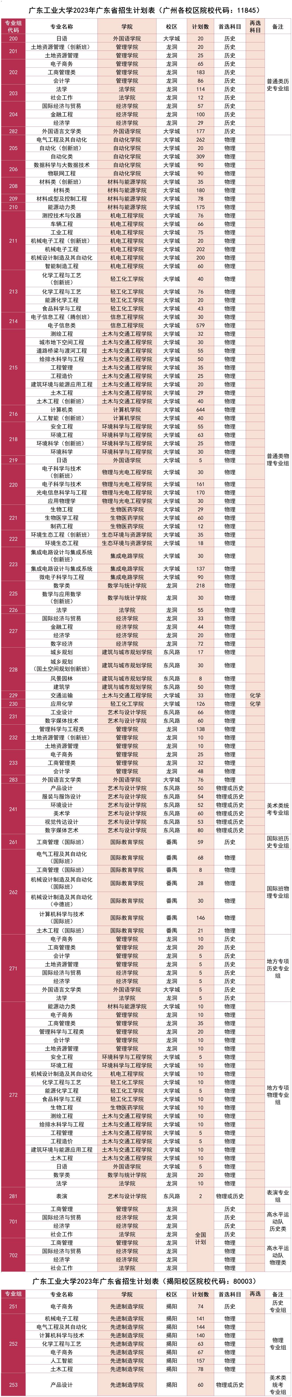 广东工业大学2023年广东省招生计划表