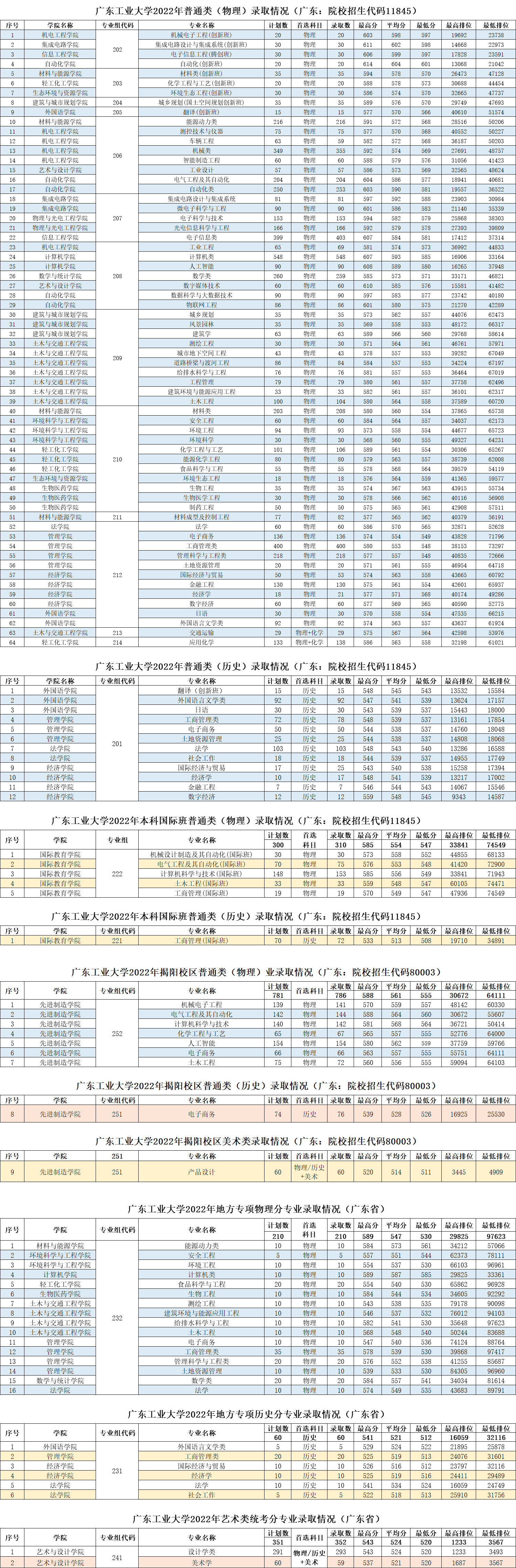 广东工业大学－广东省2022年录取情况