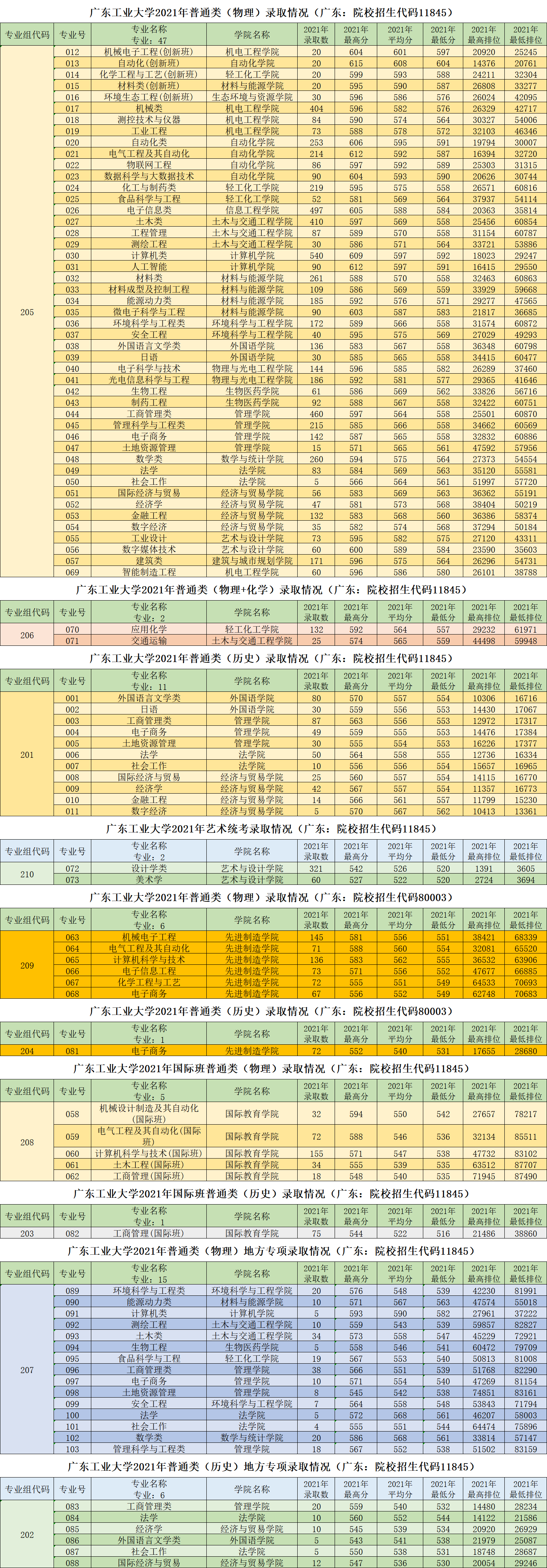 广东工业大学－广东省2021年录取情况