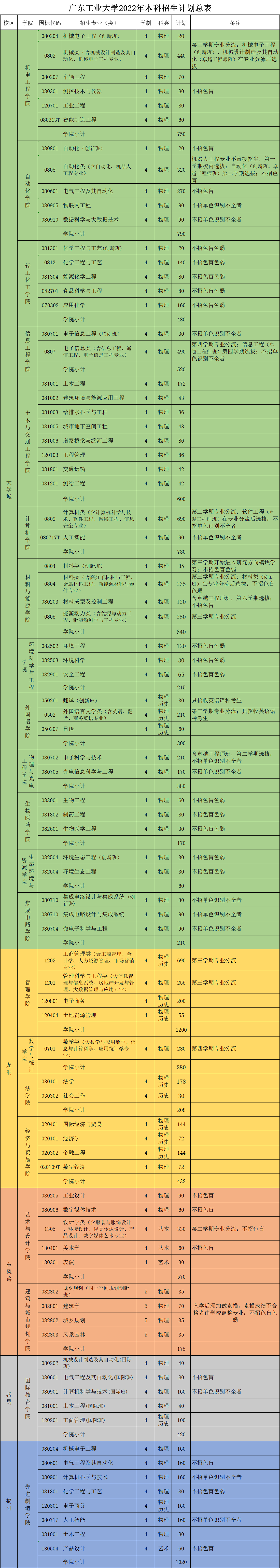 广东工业大学2022年本科招生计划总表