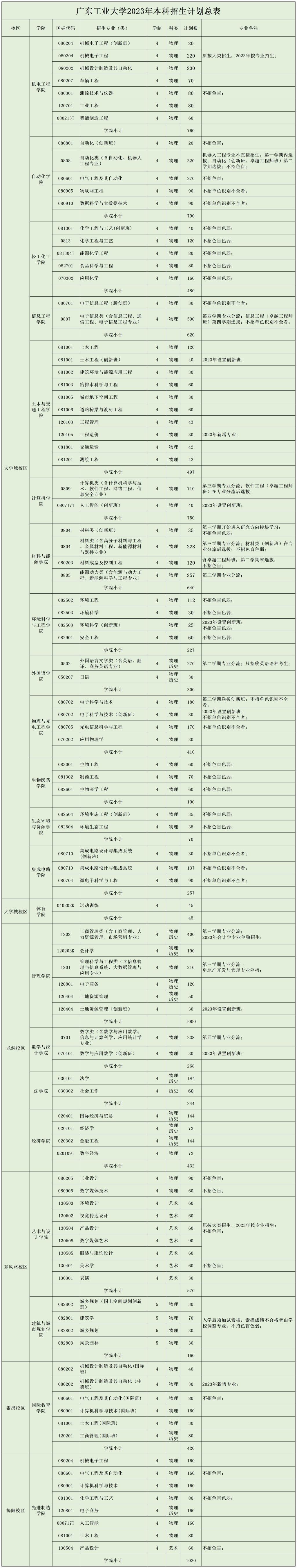 广东工业大学－2023年招生专业一览表