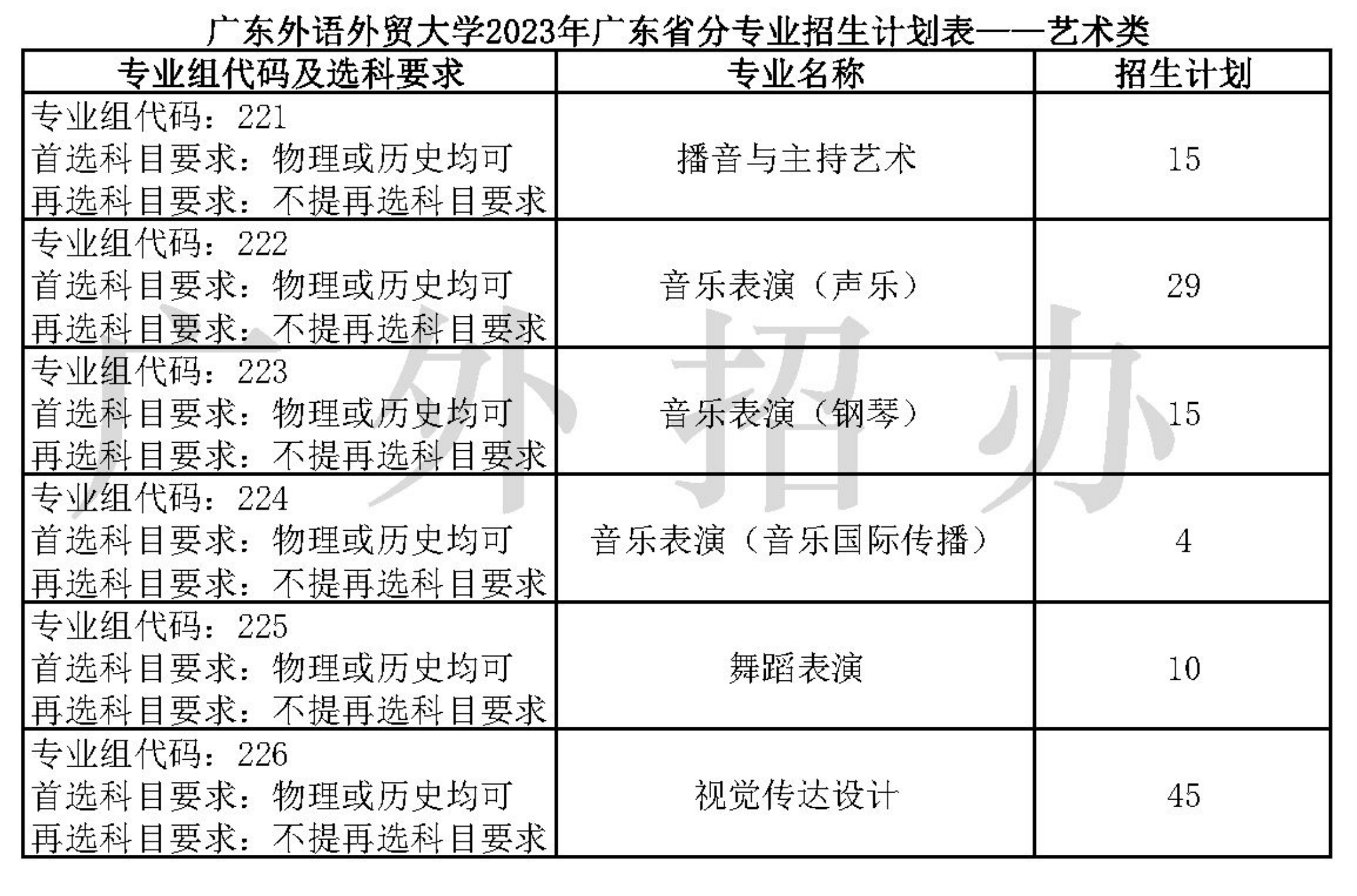 广东外语外贸大学2023年分省（区、市）分专业招生计划