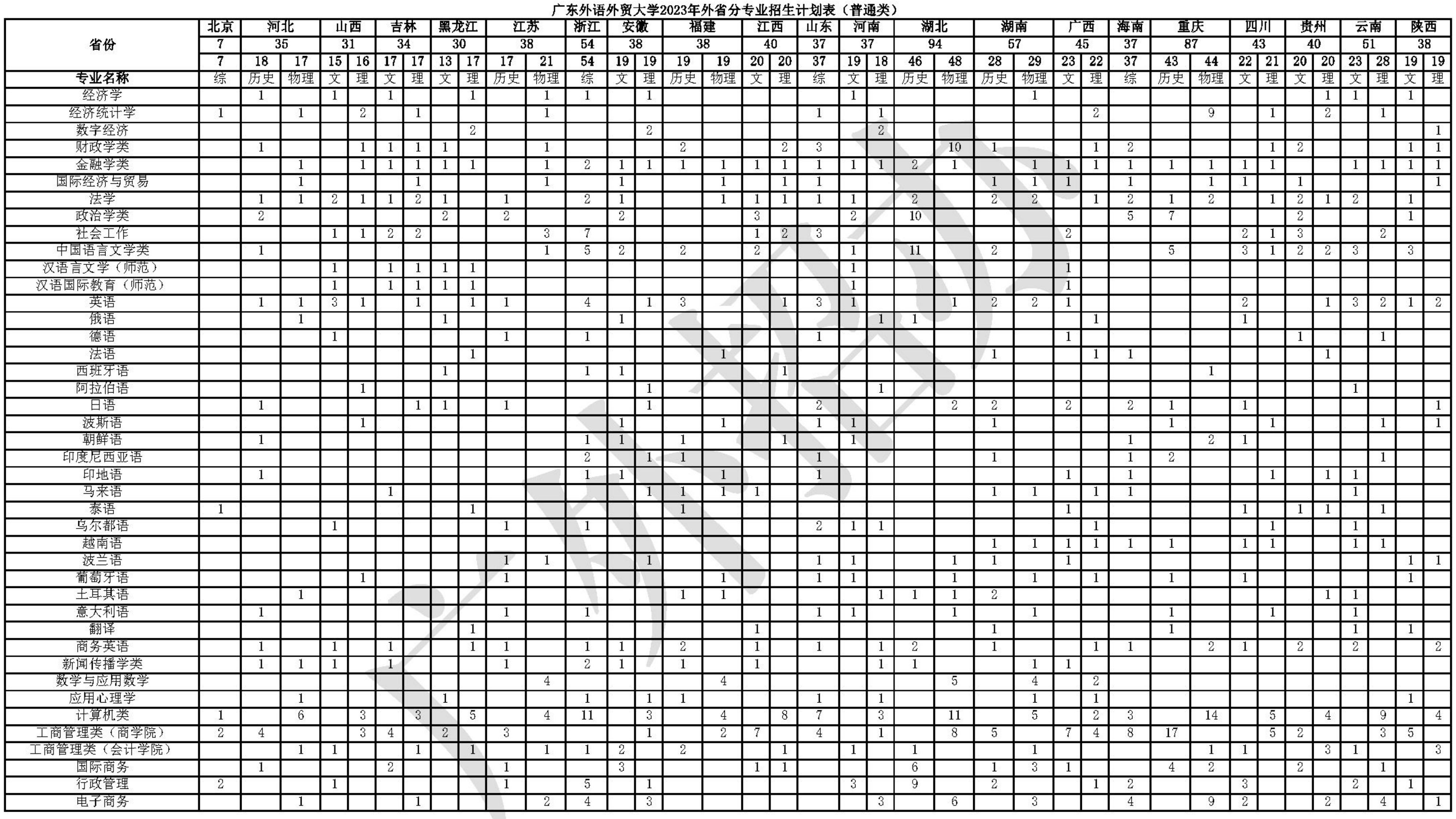 广东外语外贸大学2023年分省（区、市）分专业招生计划