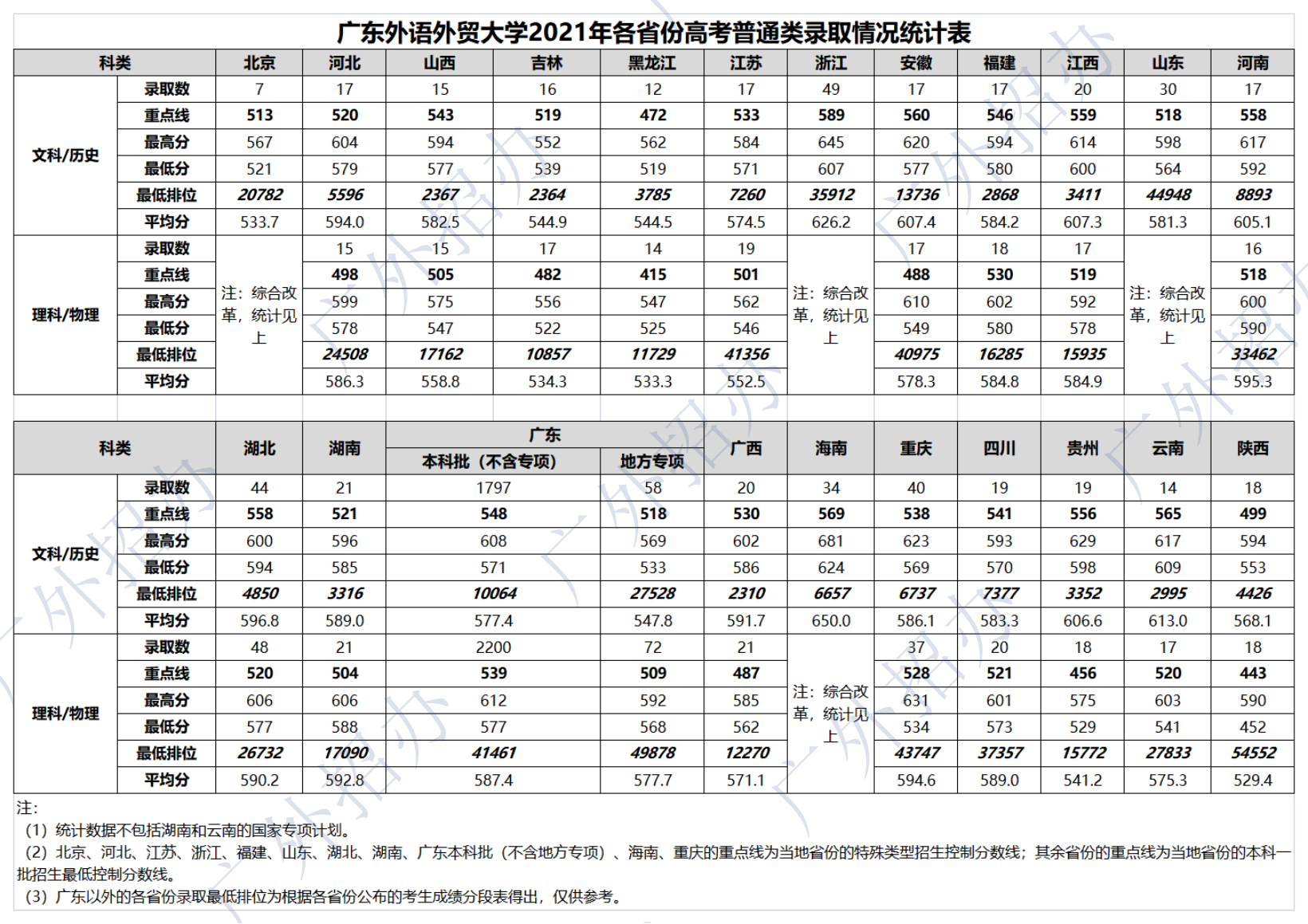 广东外语外贸大学2021年各省份高考普通类录取情况统计表