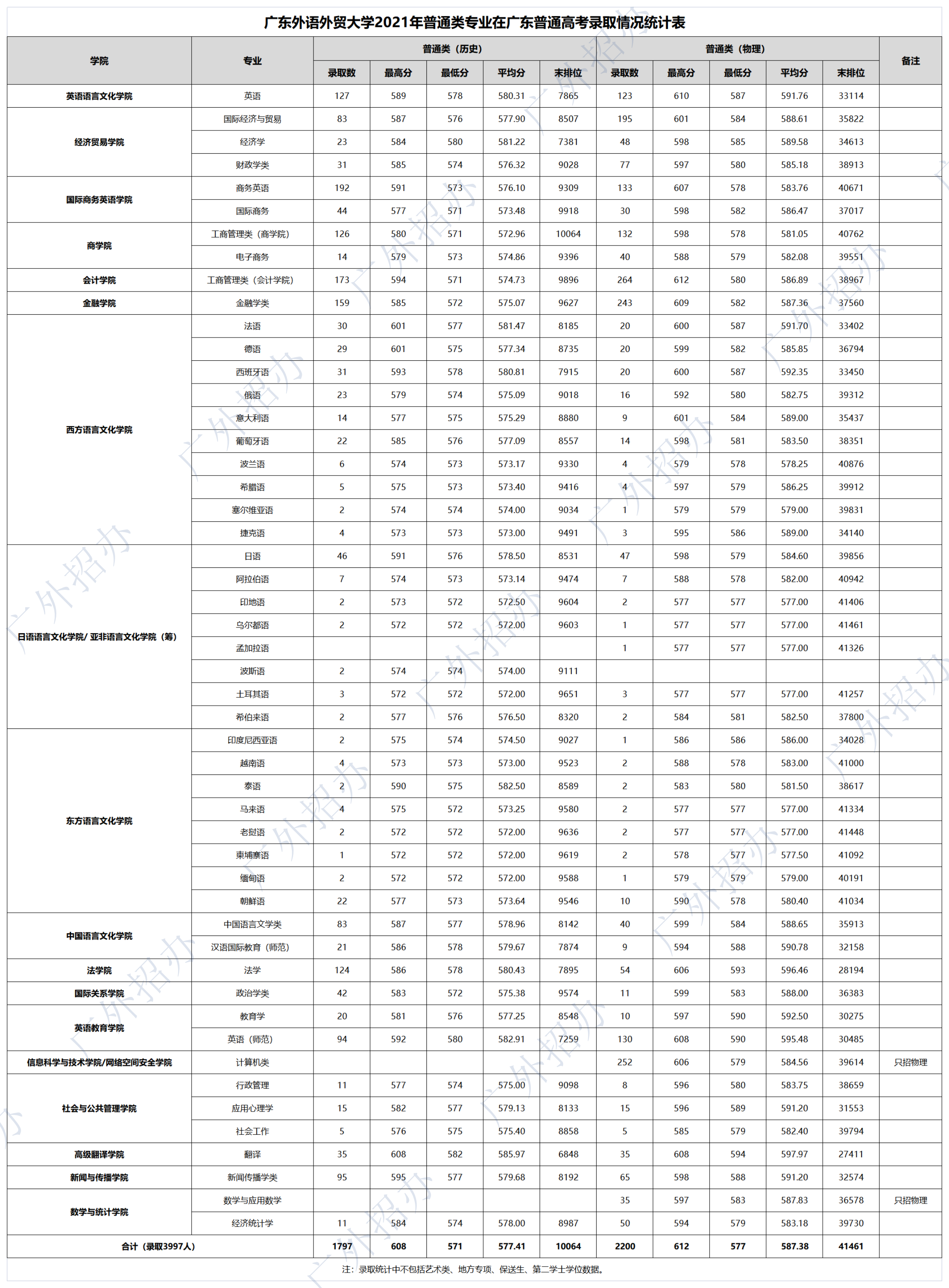 广东外语外贸大学2021年普通类专业在广东普通高考录取情况统计表