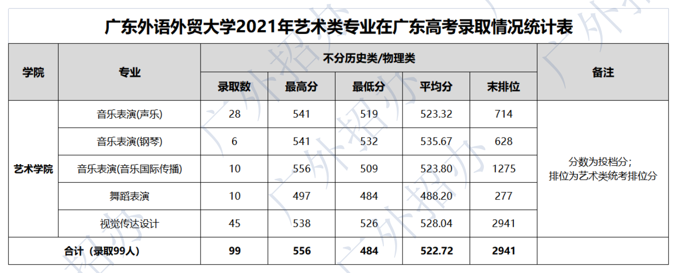 广东外语外贸大学2021年艺术类专业在广东高考录取情况统计表