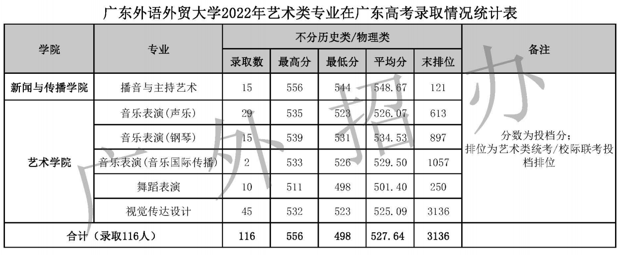 广东外语外贸大学2022年艺术类专业在广东高考录取情况统计表