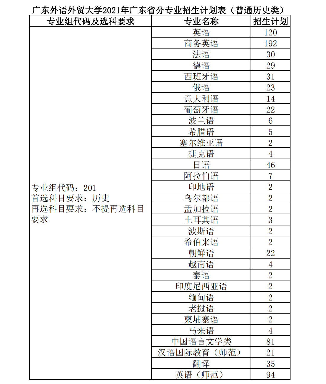 广东外语外贸大学2021年分省（区、市）分专业招生计划