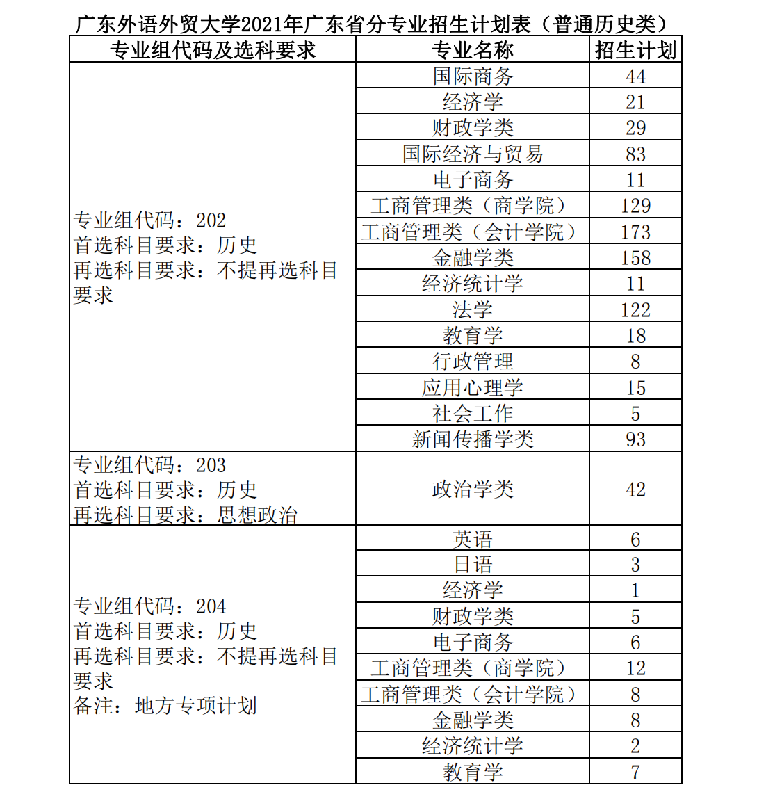 广东外语外贸大学2021年分省（区、市）分专业招生计划
