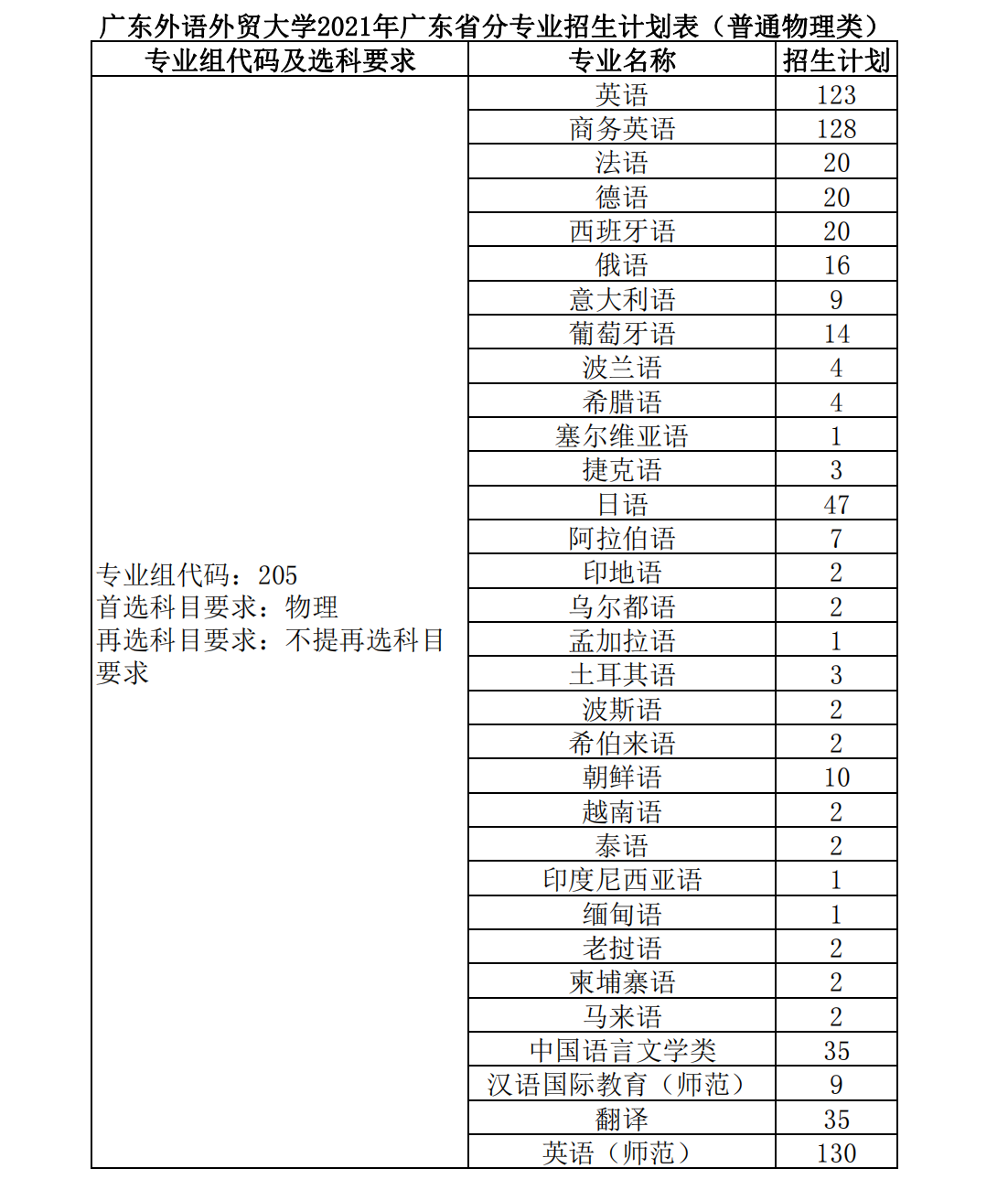 广东外语外贸大学2021年分省（区、市）分专业招生计划