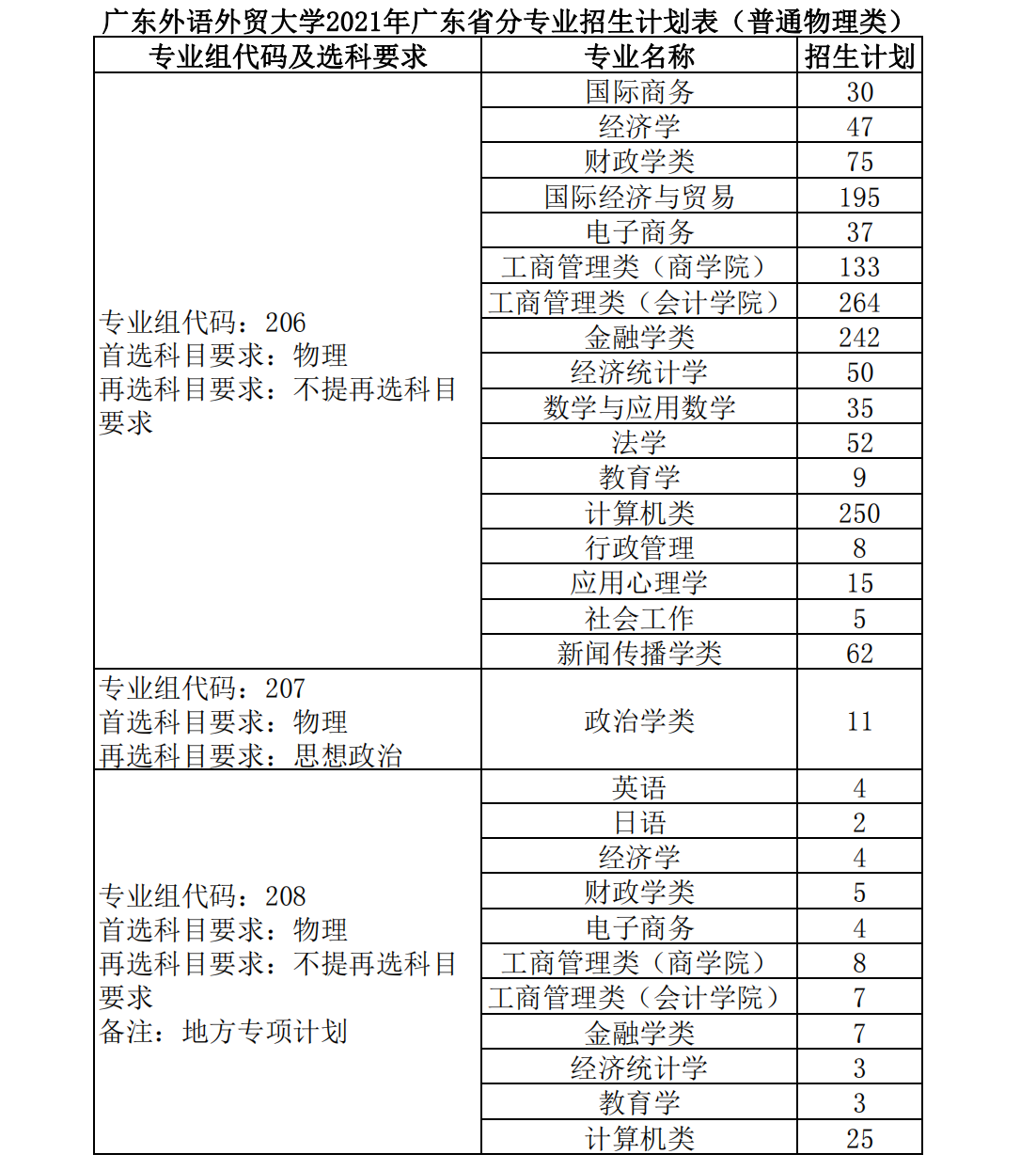 广东外语外贸大学2021年分省（区、市）分专业招生计划