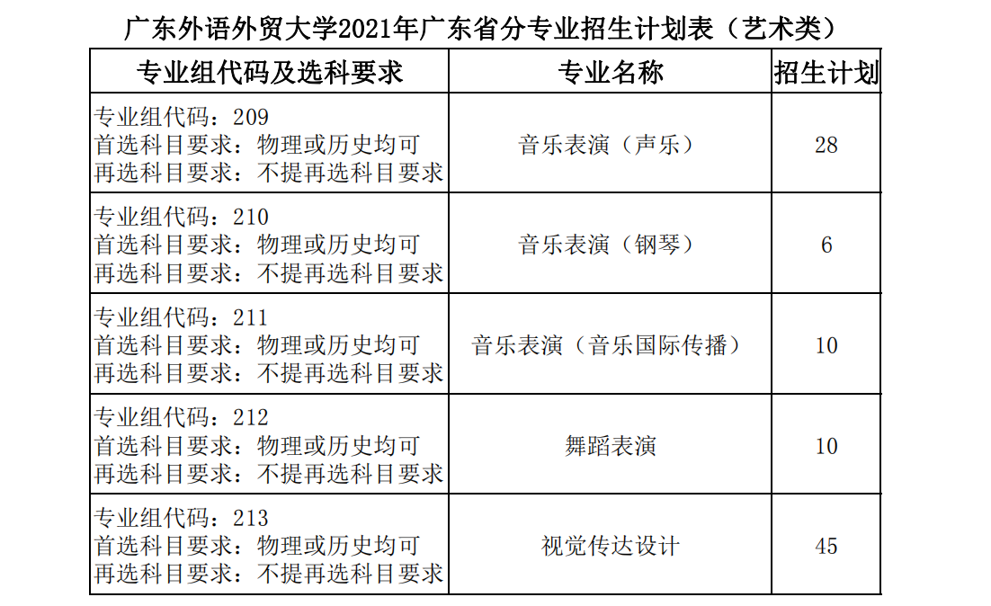 广东外语外贸大学2021年分省（区、市）分专业招生计划