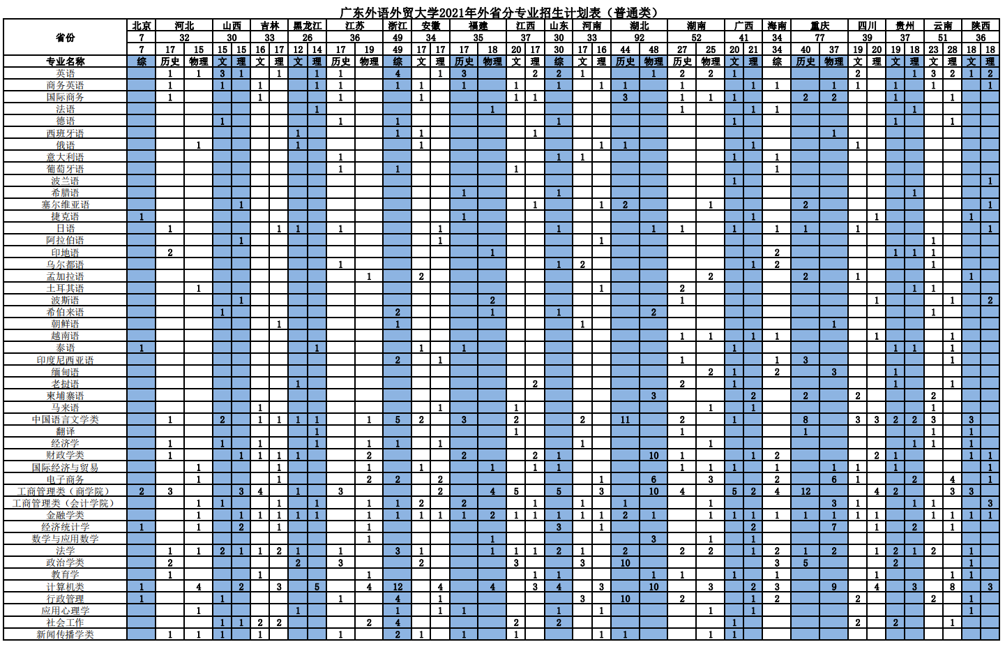 广东外语外贸大学2021年分省（区、市）分专业招生计划