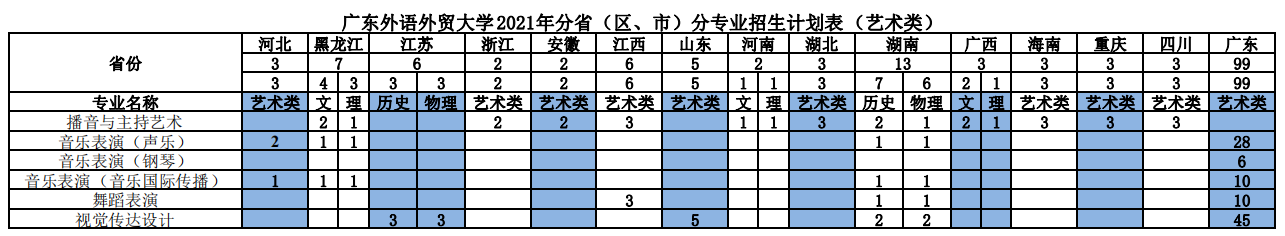 广东外语外贸大学2021年分省（区、市）分专业招生计划