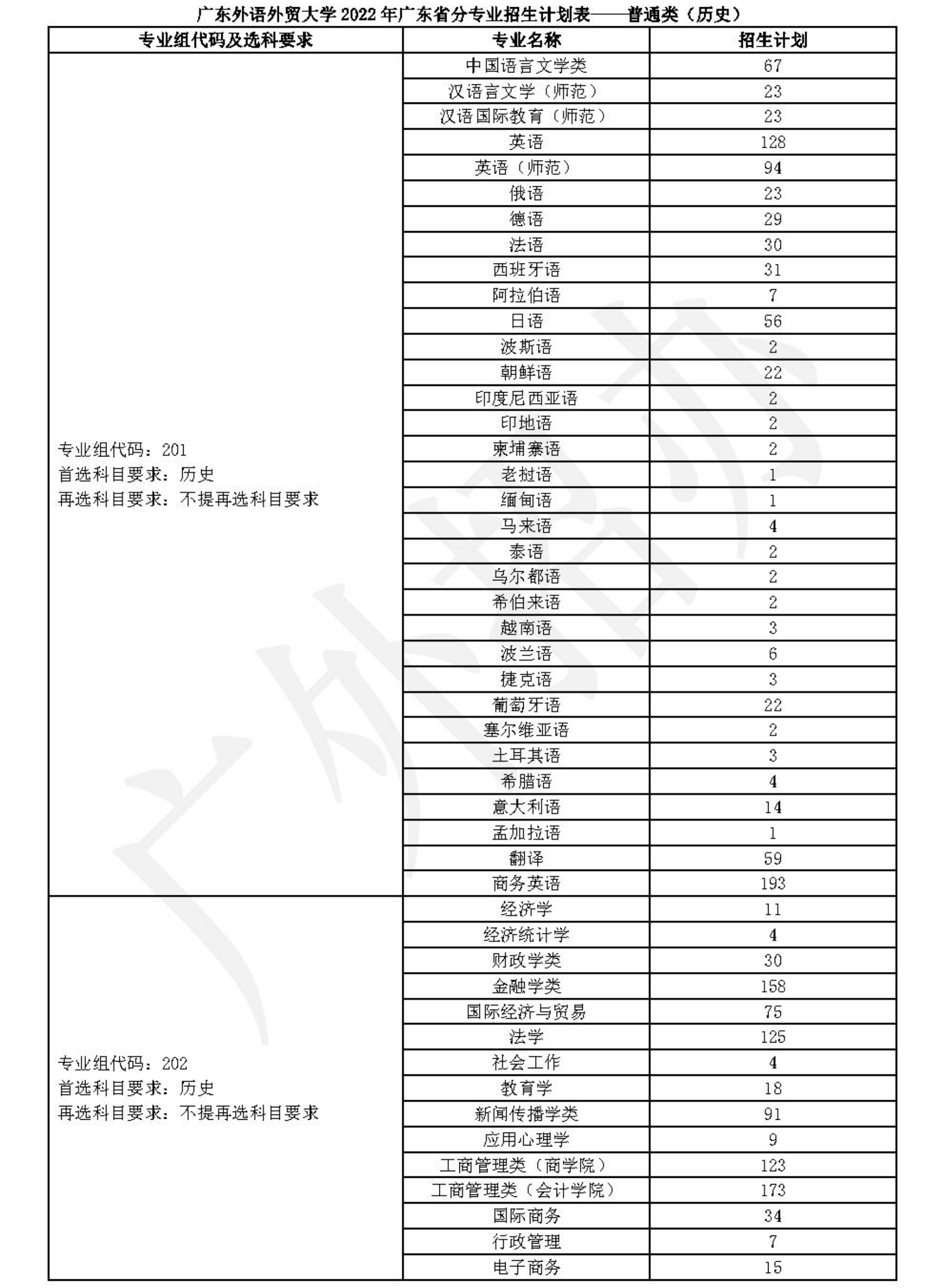 广东外语外贸大学2022年分省（区、市）分专业招生计划