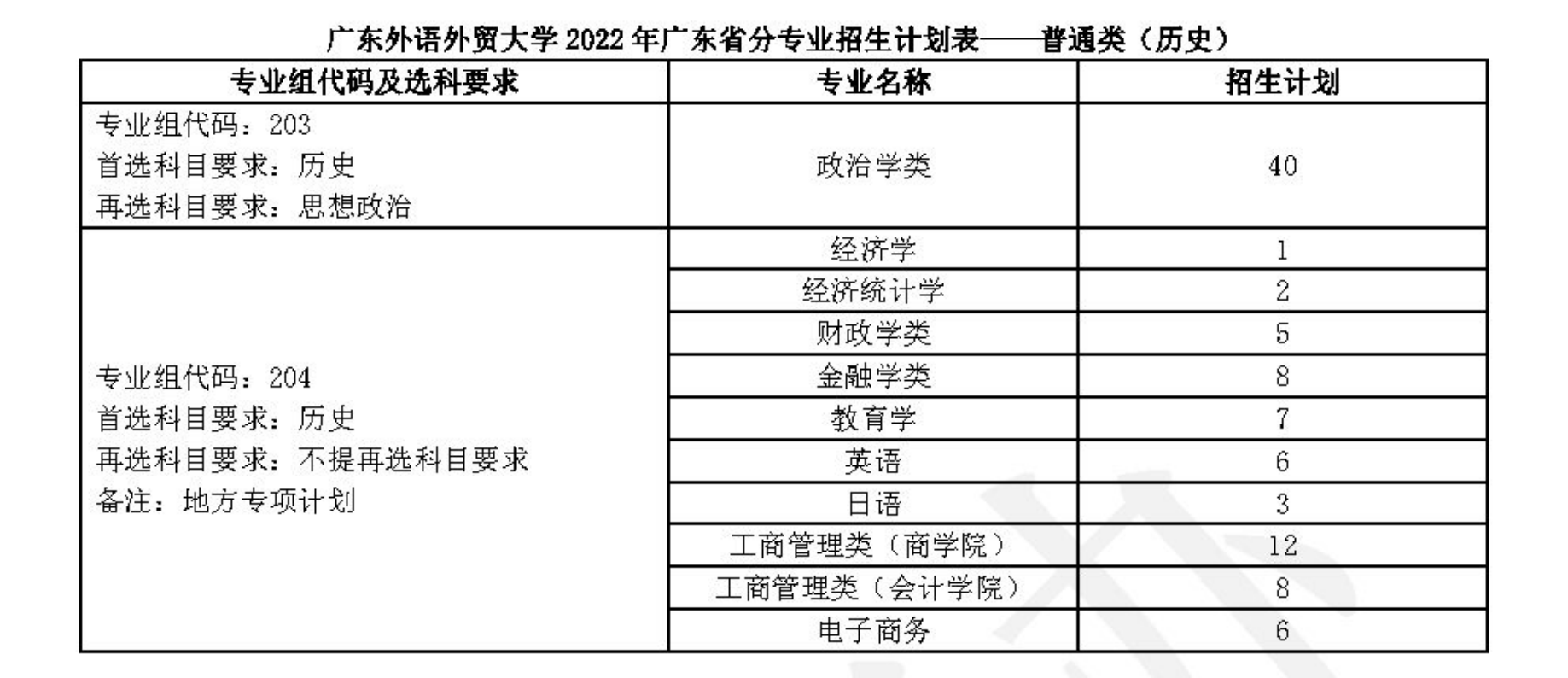 广东外语外贸大学2022年分省（区、市）分专业招生计划