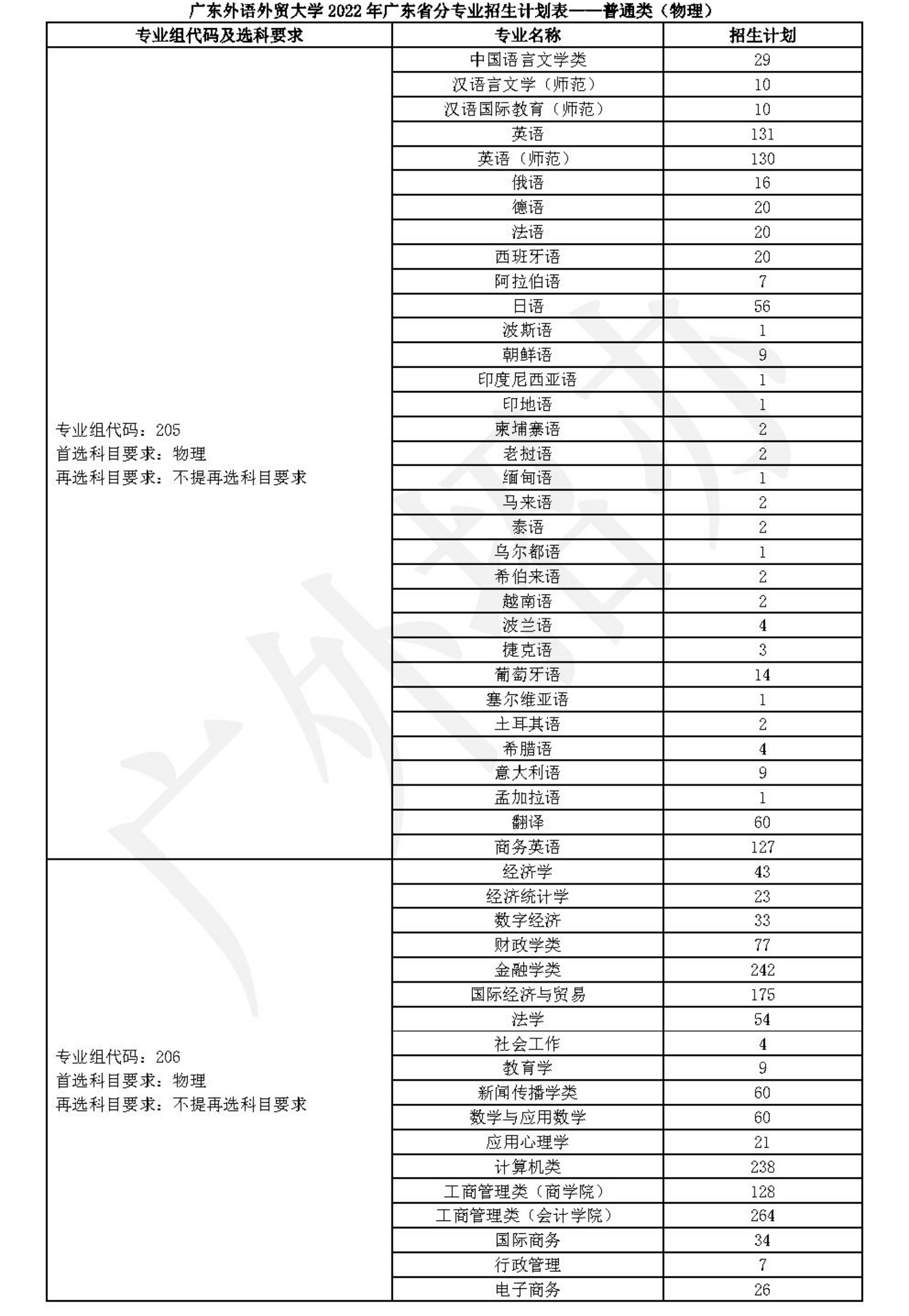 广东外语外贸大学2022年分省（区、市）分专业招生计划