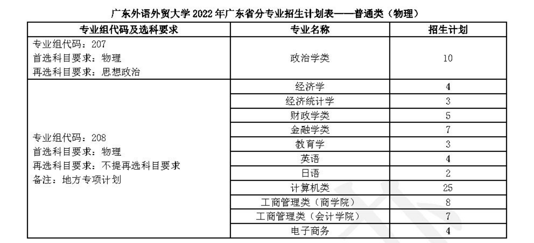 广东外语外贸大学2022年分省（区、市）分专业招生计划