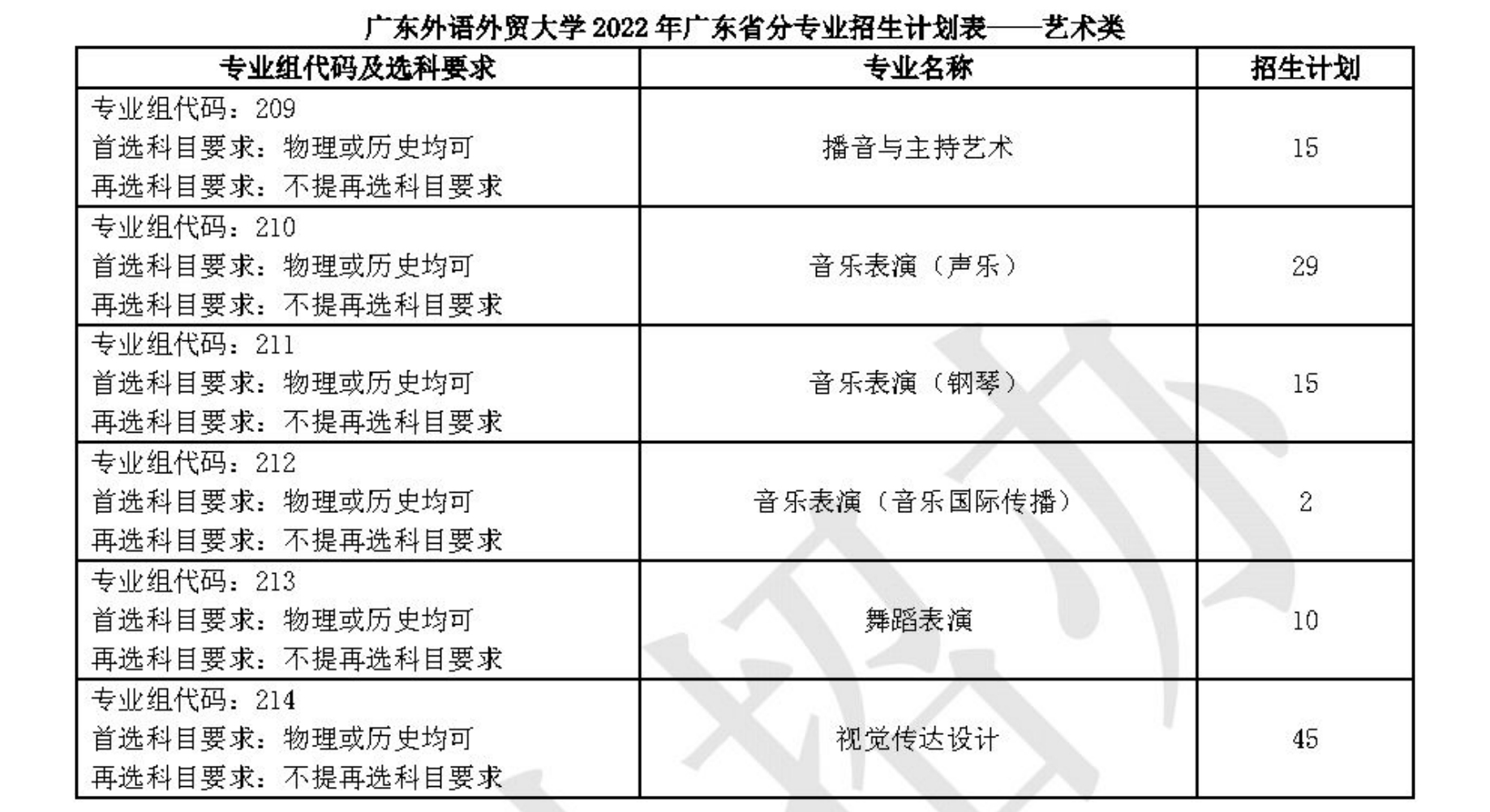 广东外语外贸大学2022年分省（区、市）分专业招生计划