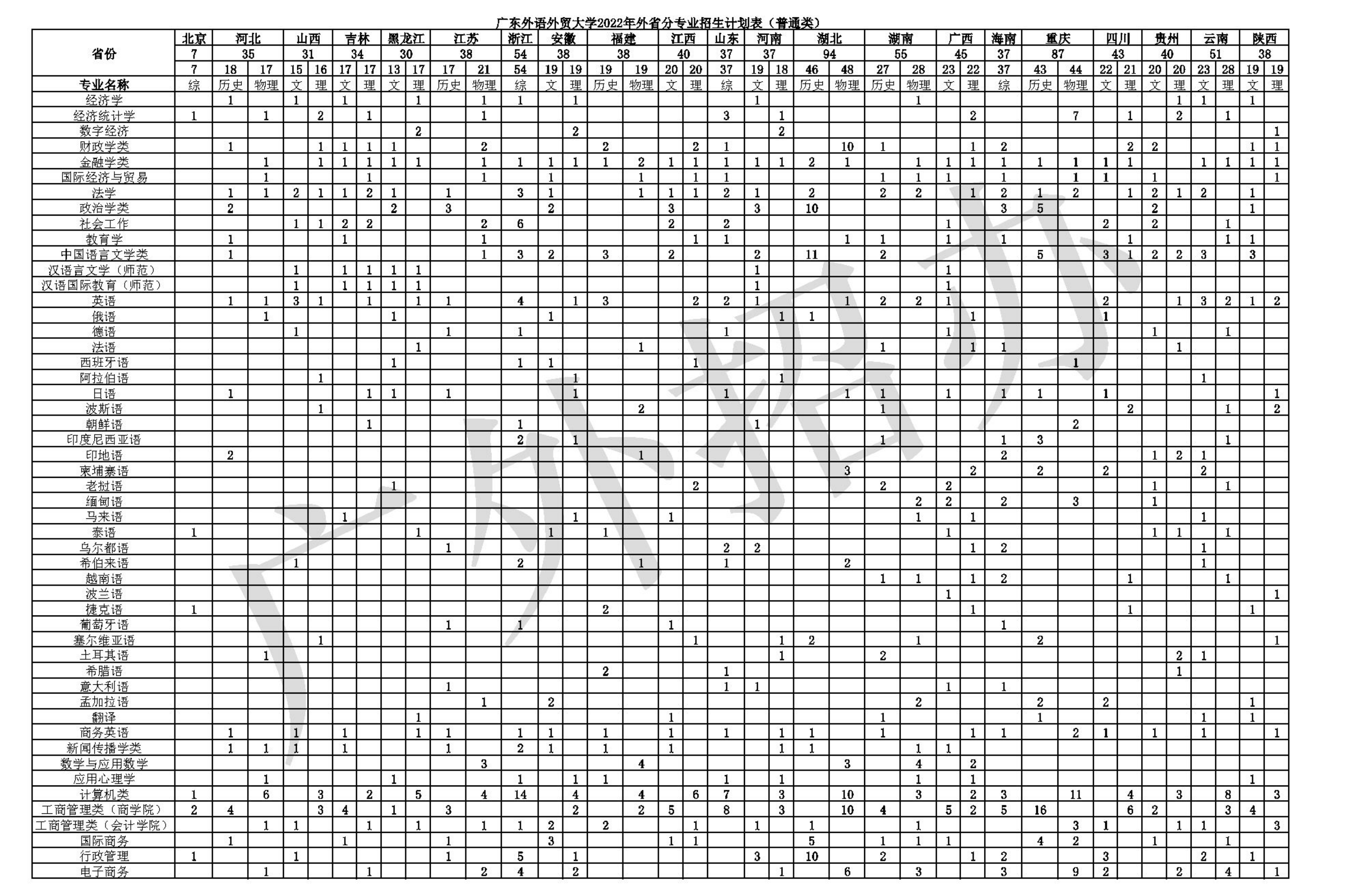 广东外语外贸大学2022年分省（区、市）分专业招生计划