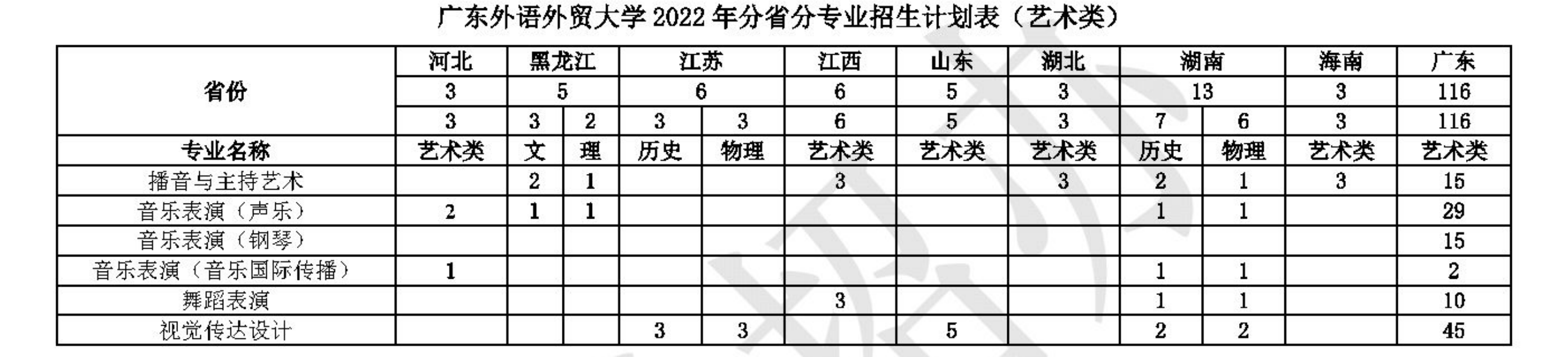 广东外语外贸大学2022年分省（区、市）分专业招生计划