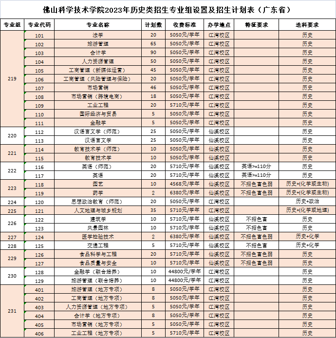 佛山科学技术学院2023年物理类招生专业组设置及招生计划表（广东省)