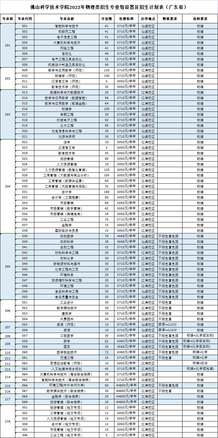 佛山科学技术学院2023年物理类招生专业组设置及招生计划表（广东省)