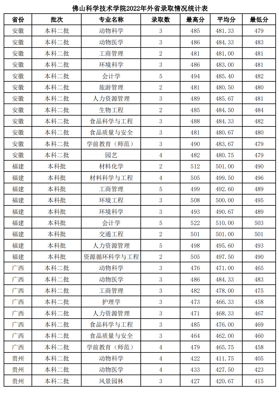 佛山科学技术学院2021年省外录取情况统计表